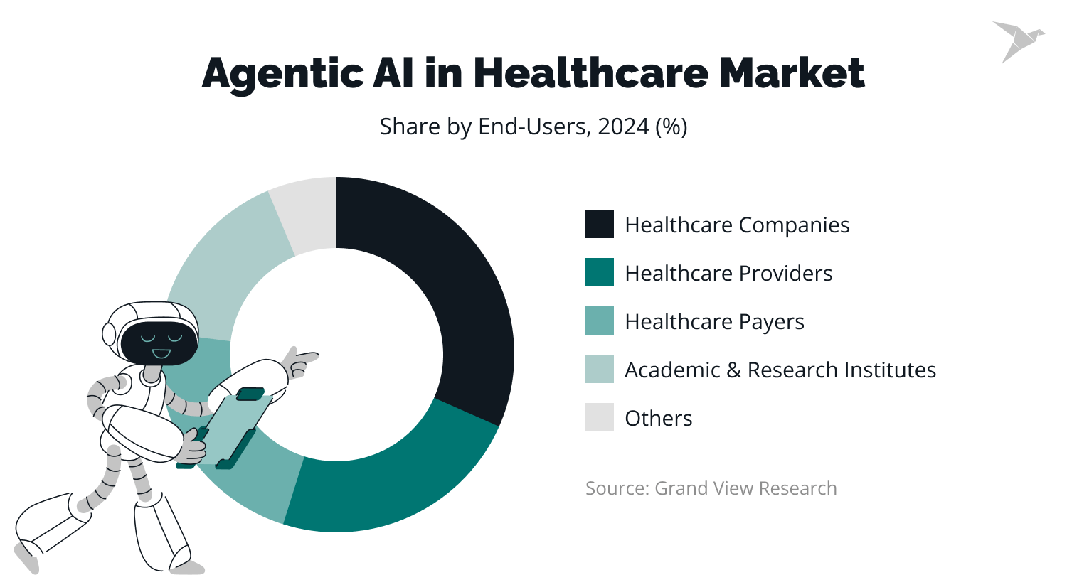 agentic ai in healthcare statistics