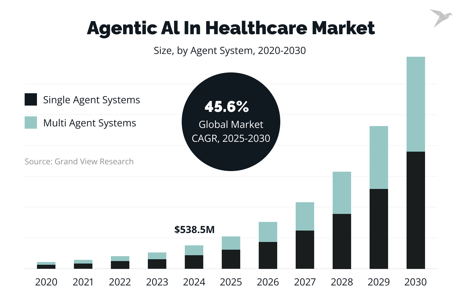 AI agents in healthcare statistics