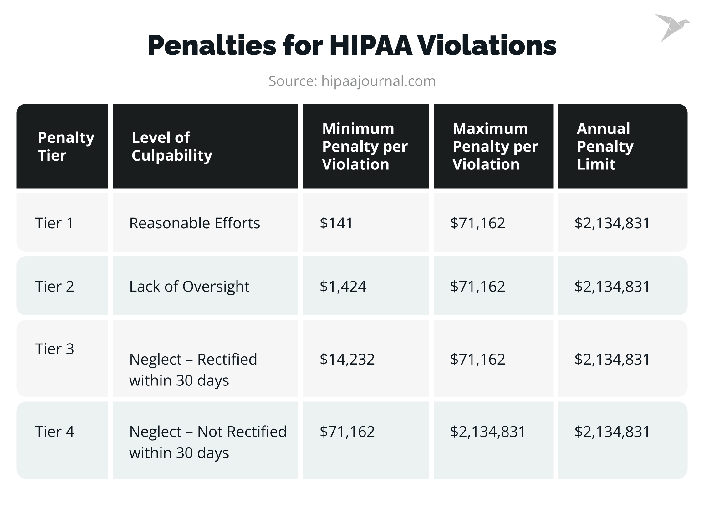 penalties for HIPAA violations