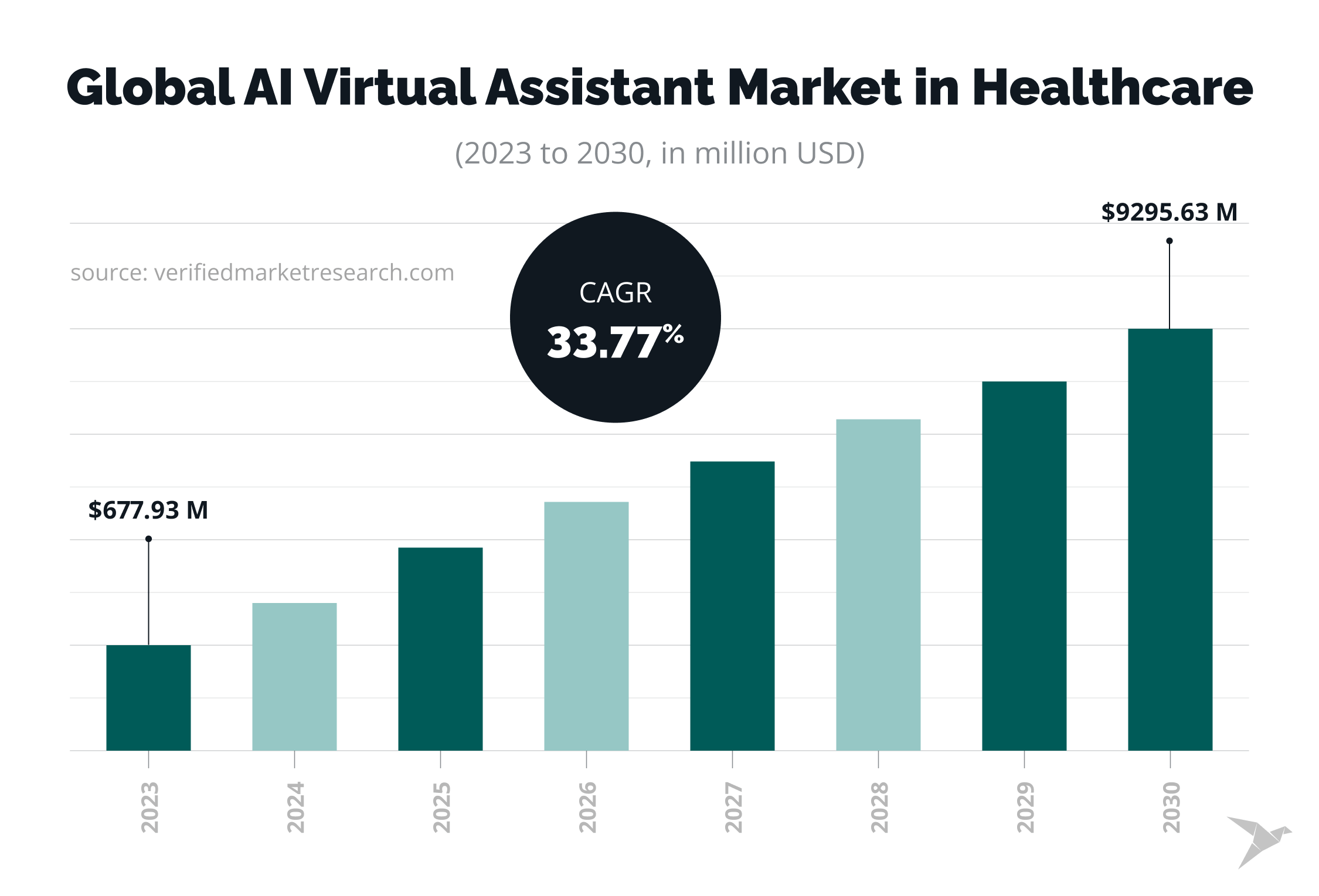 Global AI Virtual Assistant Market in Healthcare