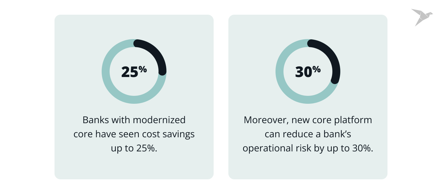 core banking modernization trends