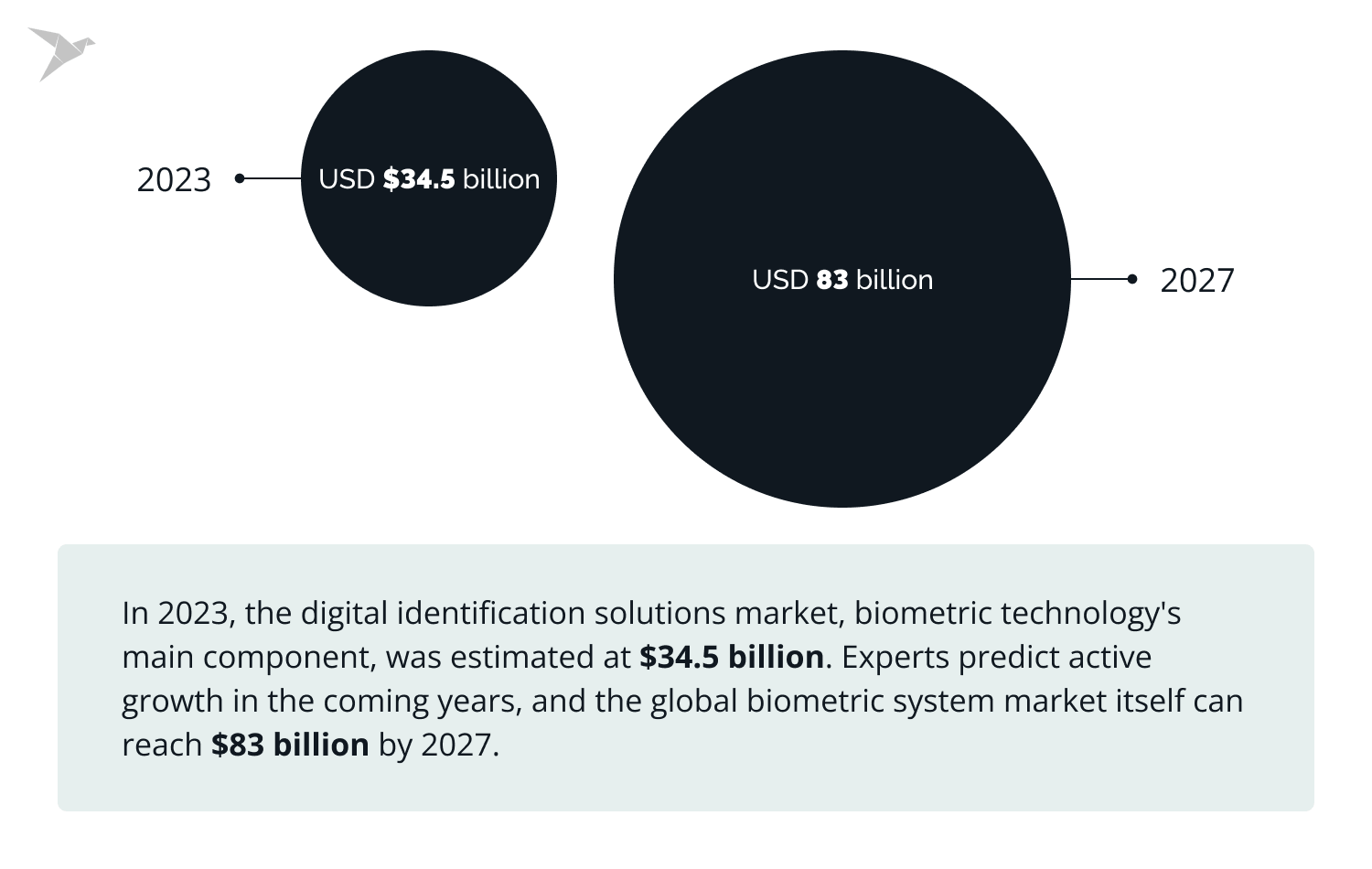 global biometrics market growth
