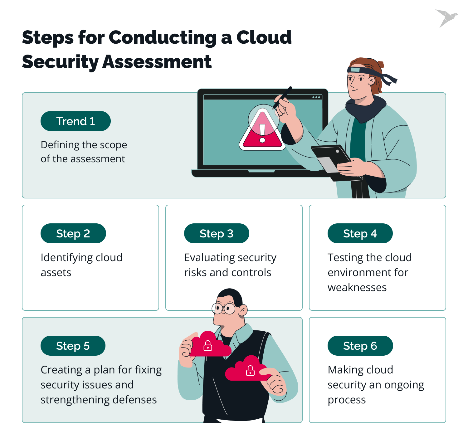 steps of cloud security assessment
