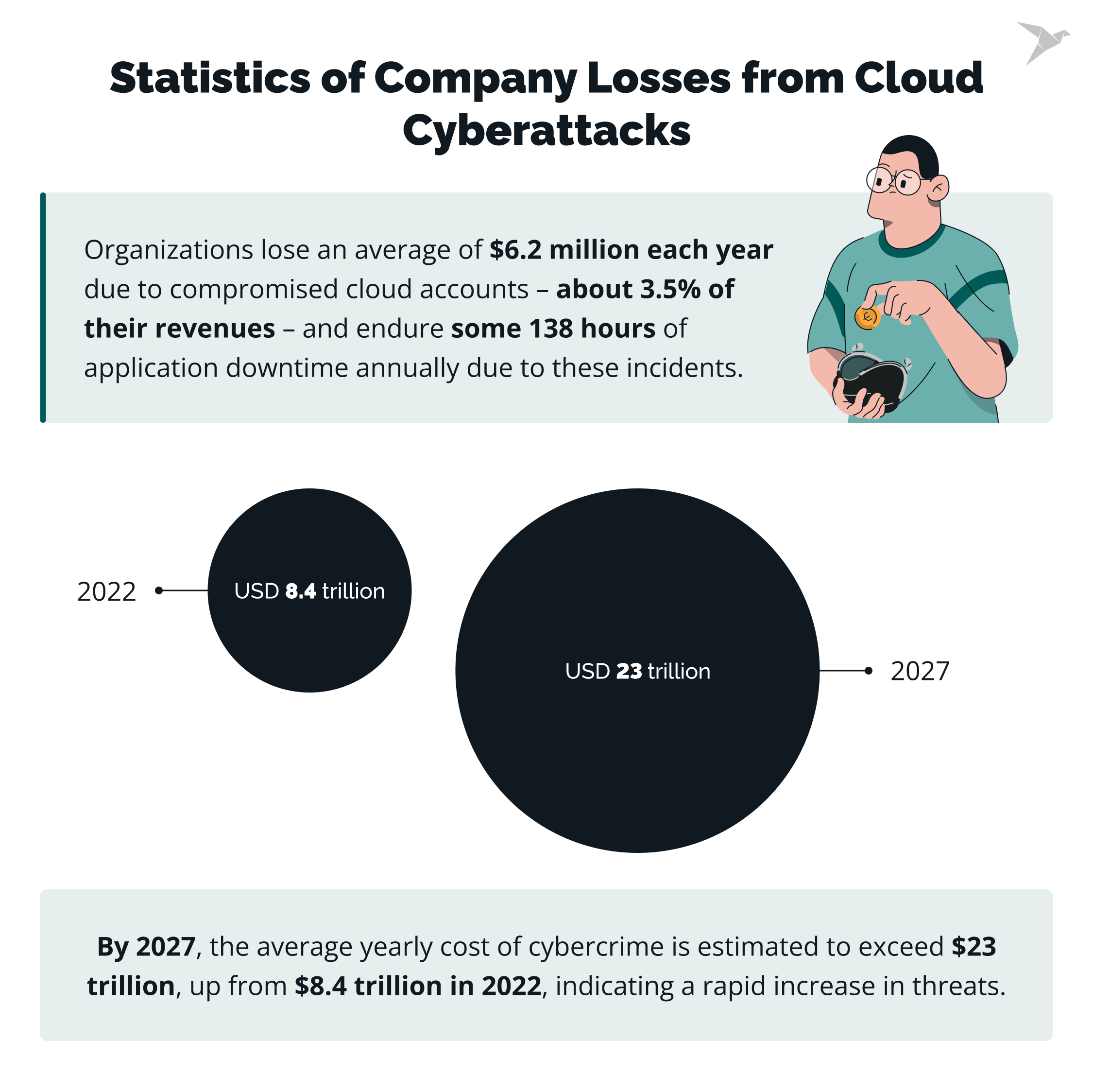 Statistics of Company Losses from Cloud Cyberattacks