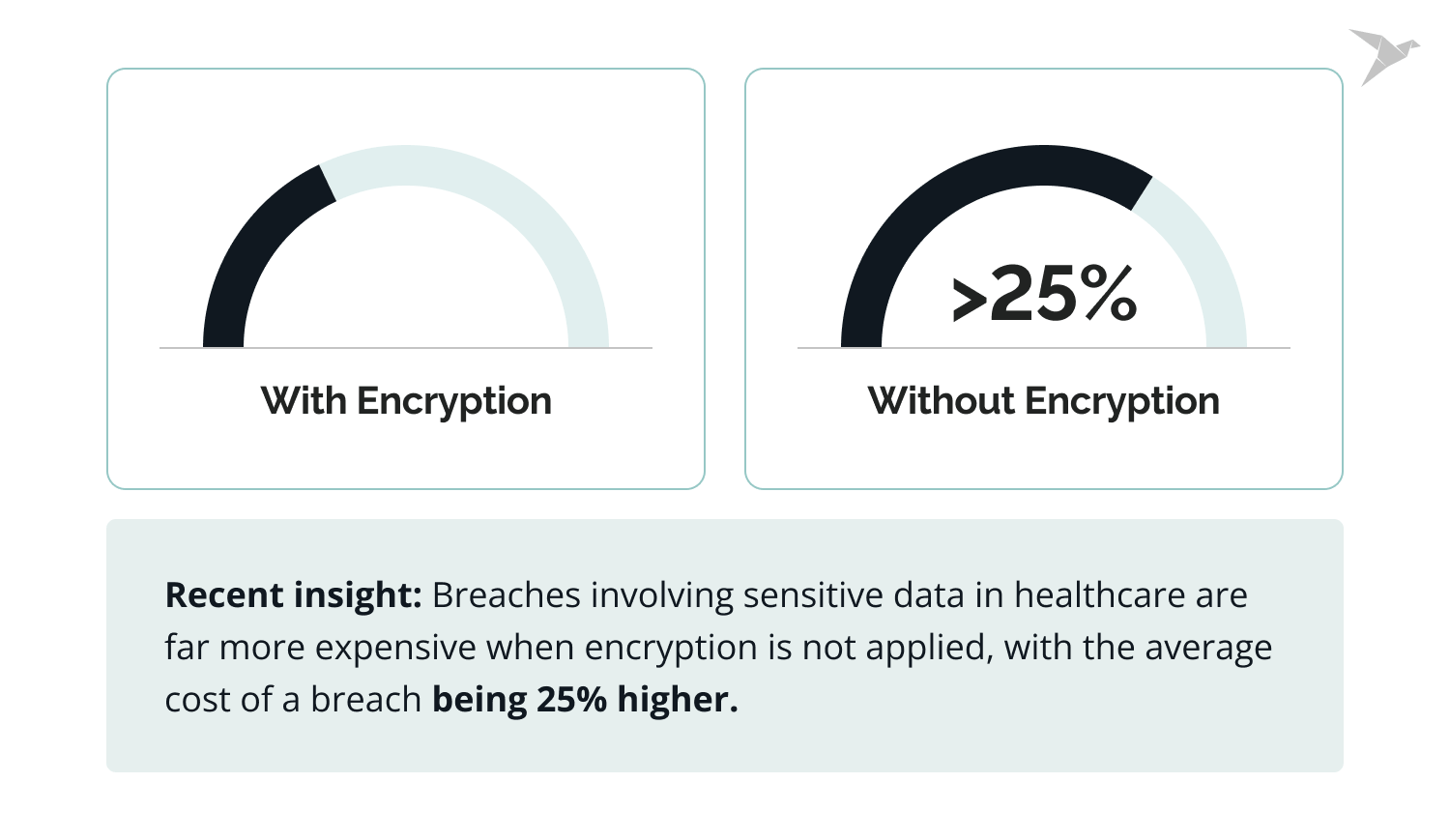 data encryption statistics