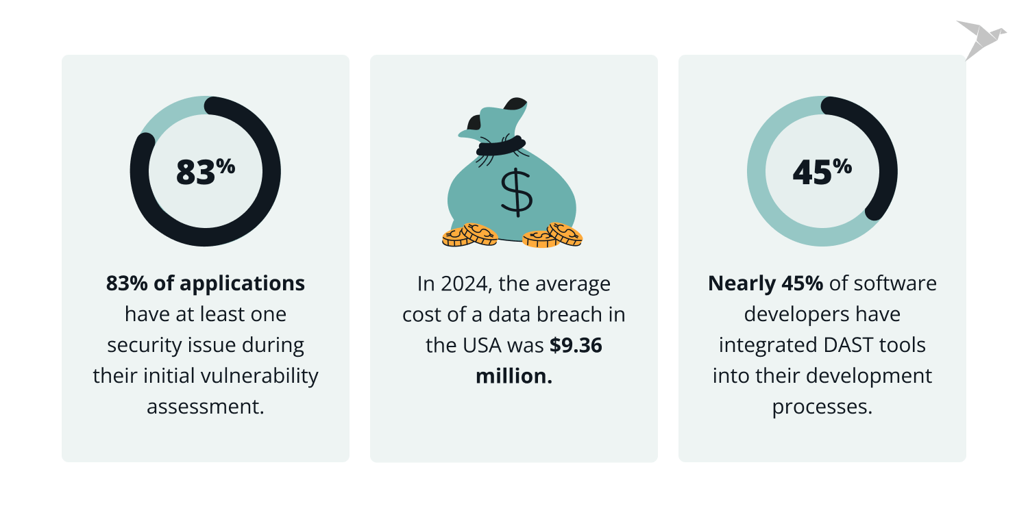 DAST cybersecurity statistics