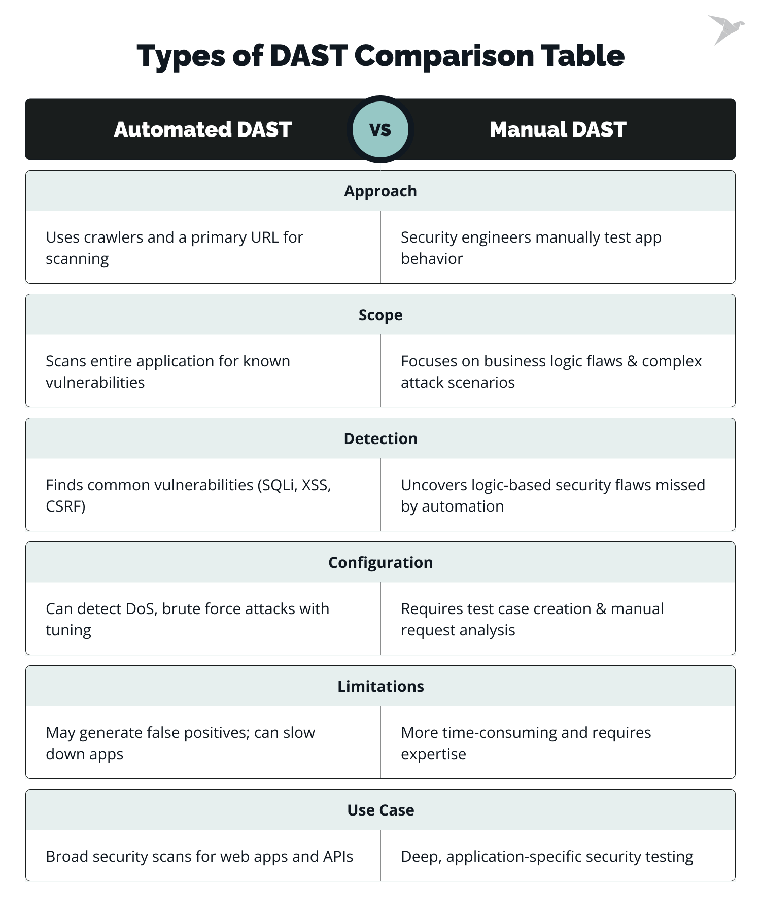 Types of DAST Comparison Table