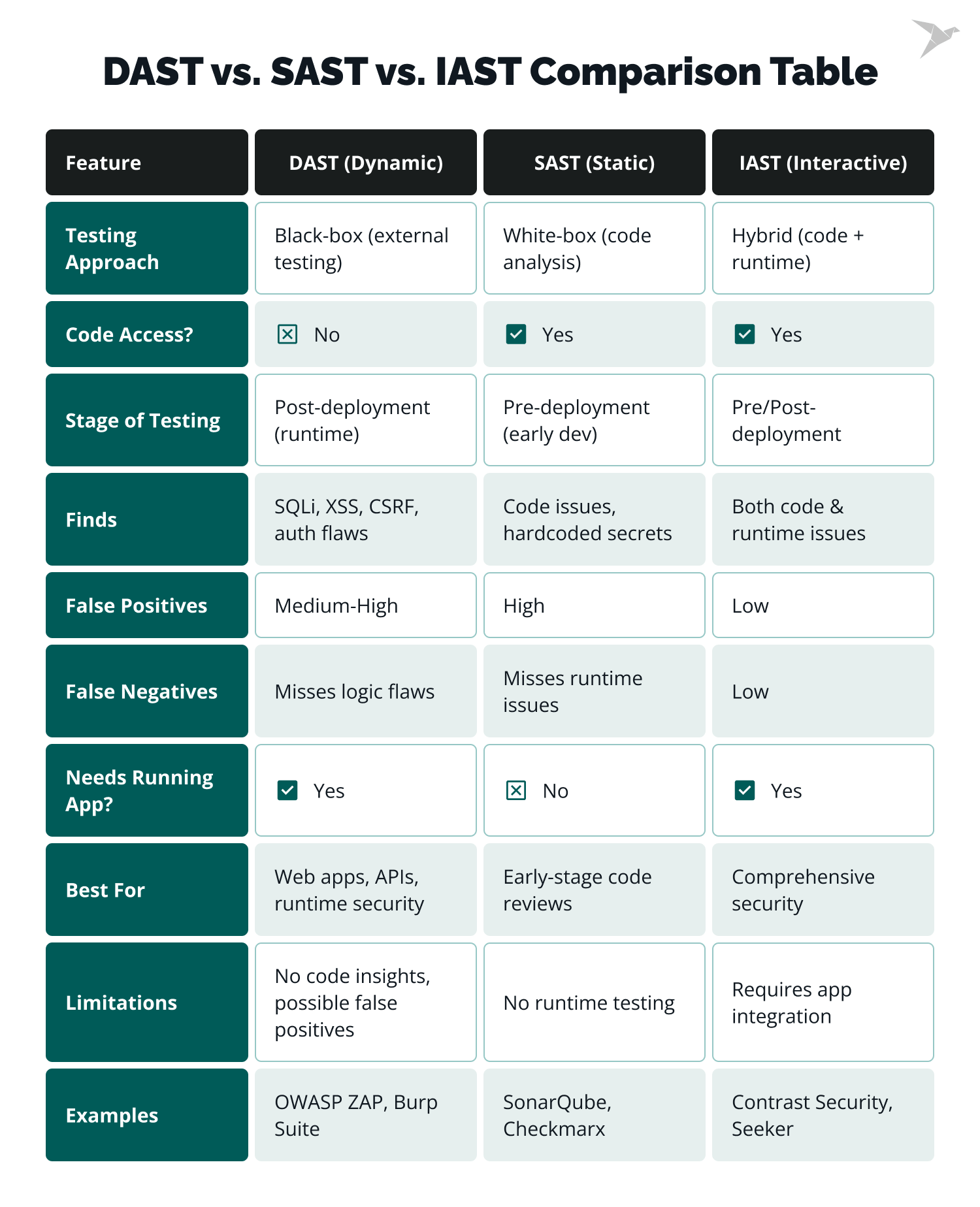 DAST vs. SAST vs. IAST Comparison Table