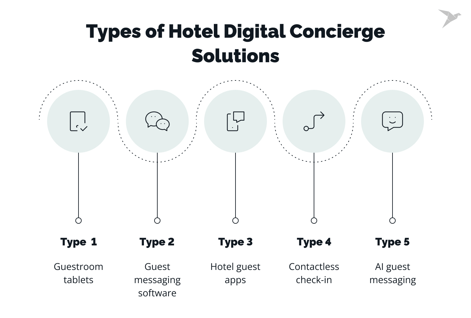 digital concierge types
