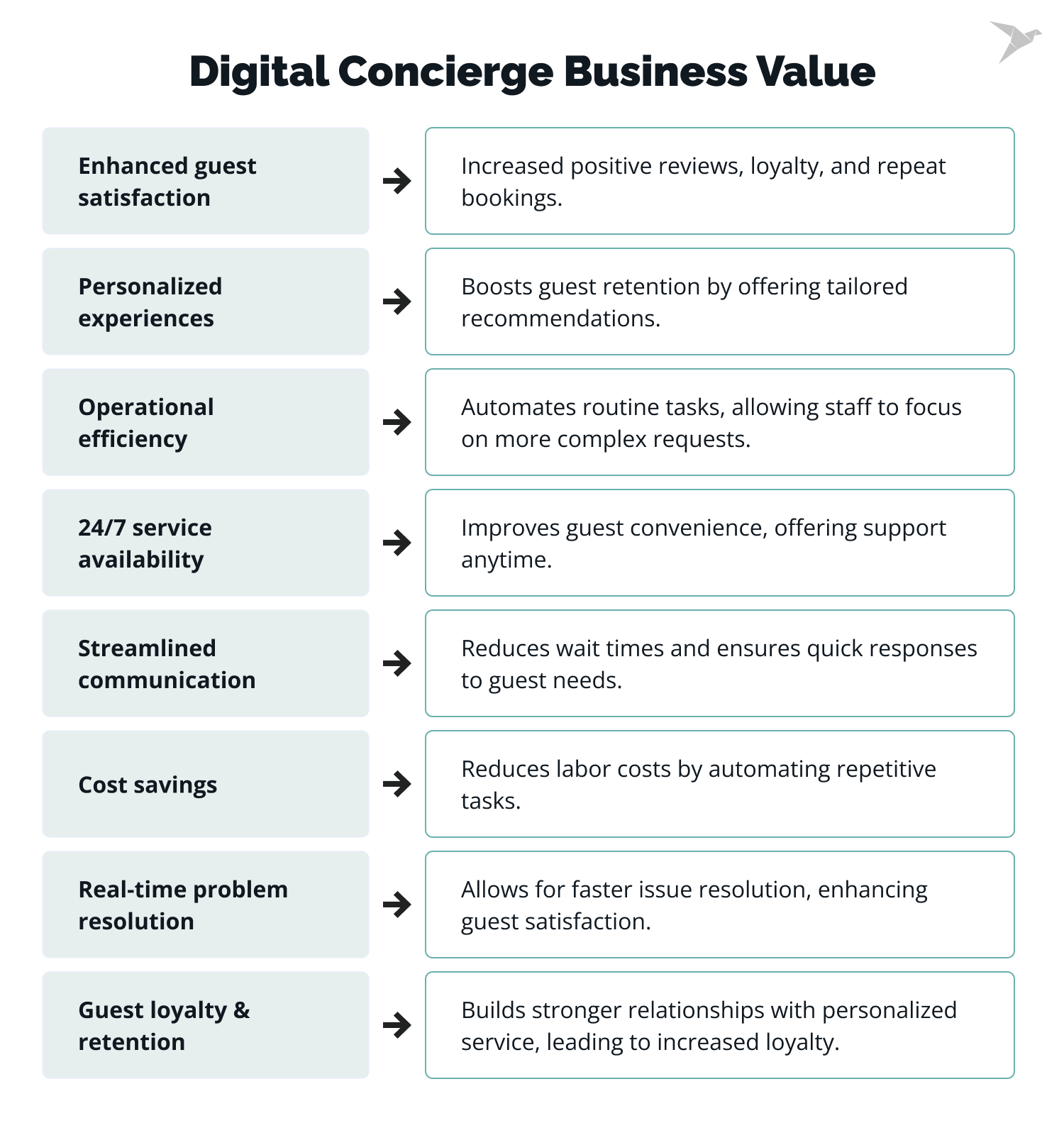 virtual concierge business value