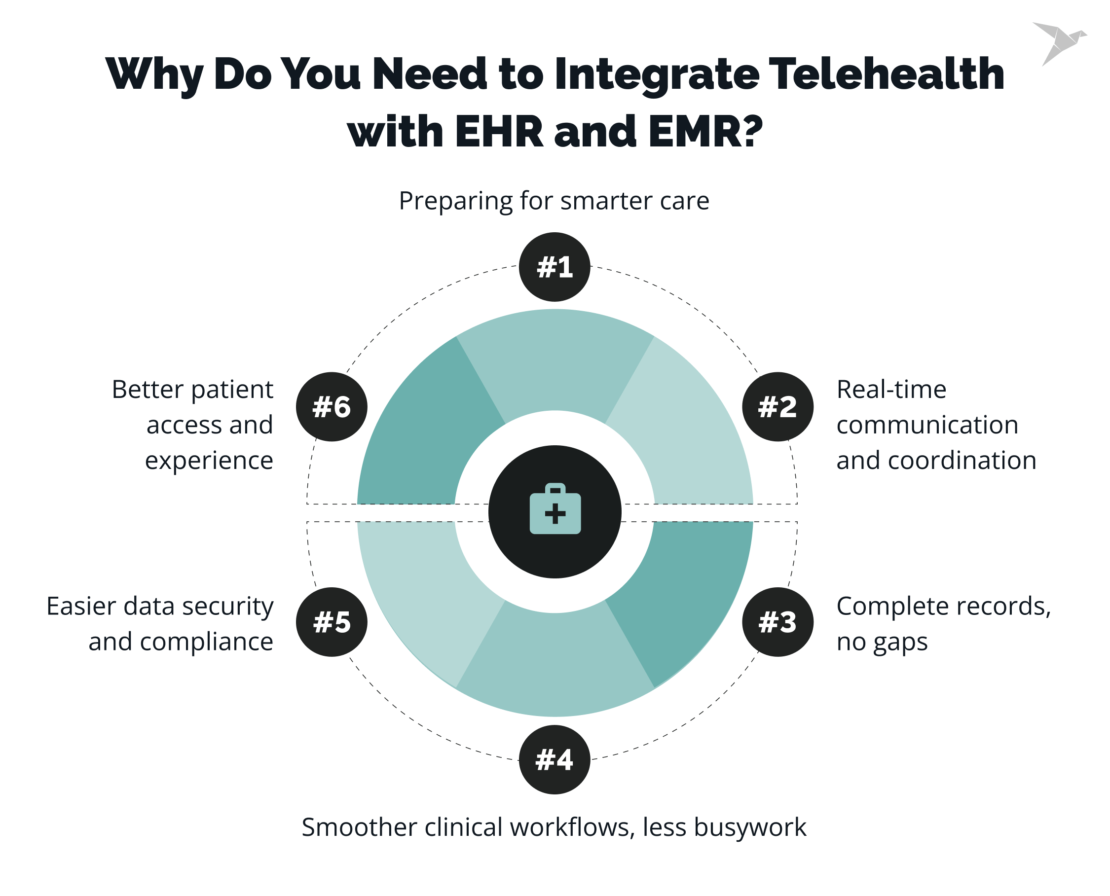 why do you need EHR telemedicine integration