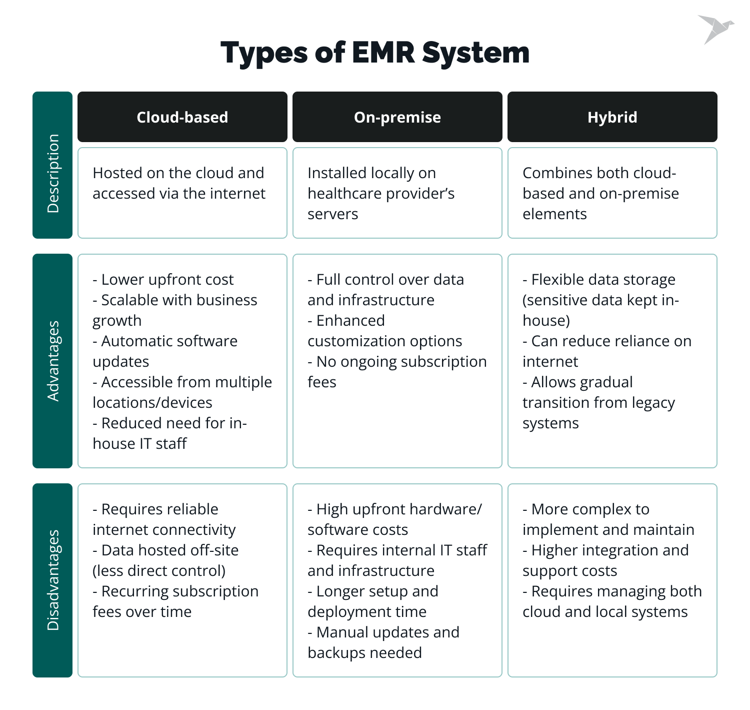 Type of EMR system (cloud-based, on-premise, hybrid)