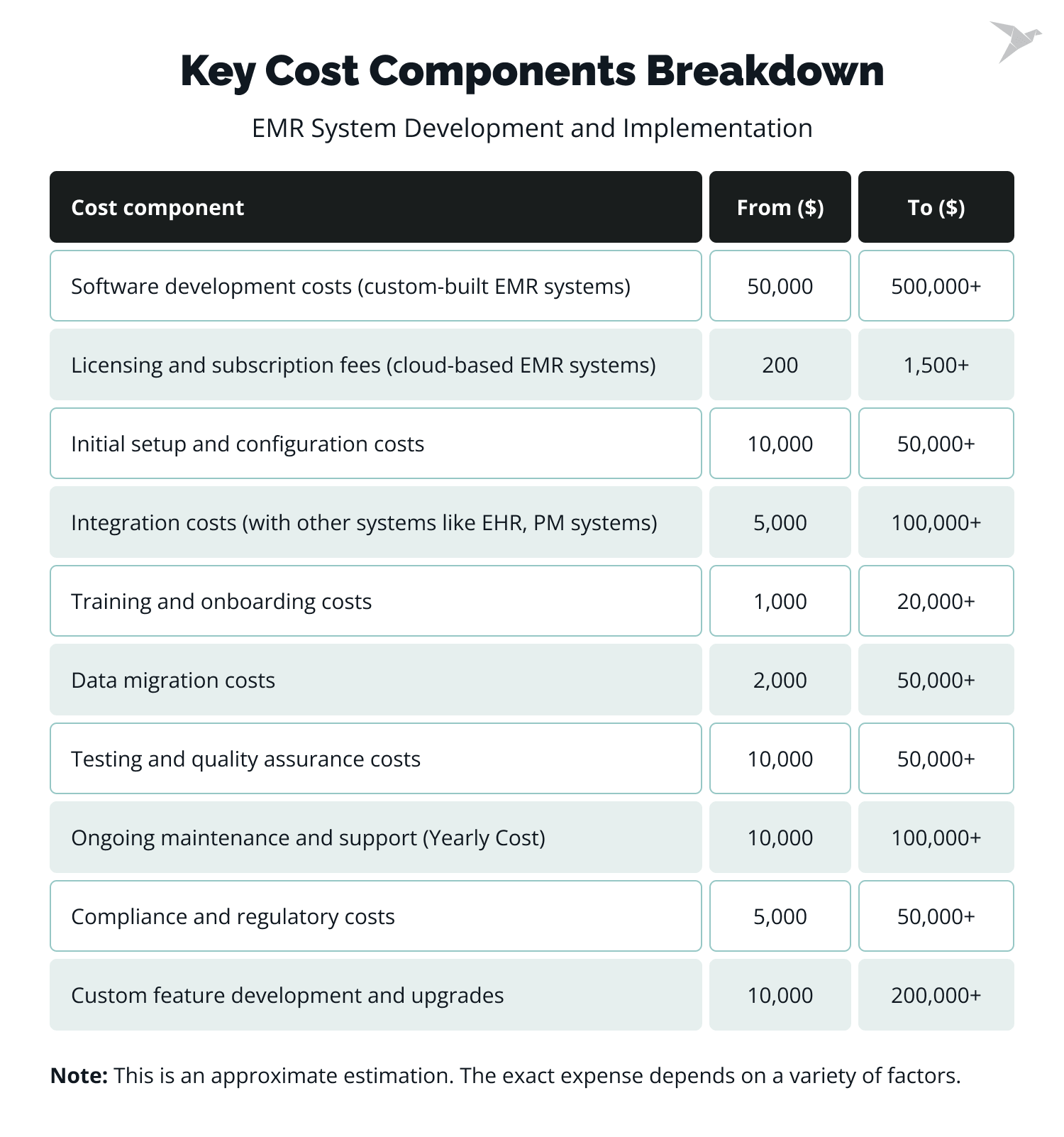 Key Cost Components Breakdown: EMR System Development and Implementation