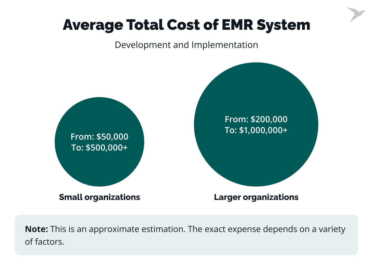 total average costs of EMR system