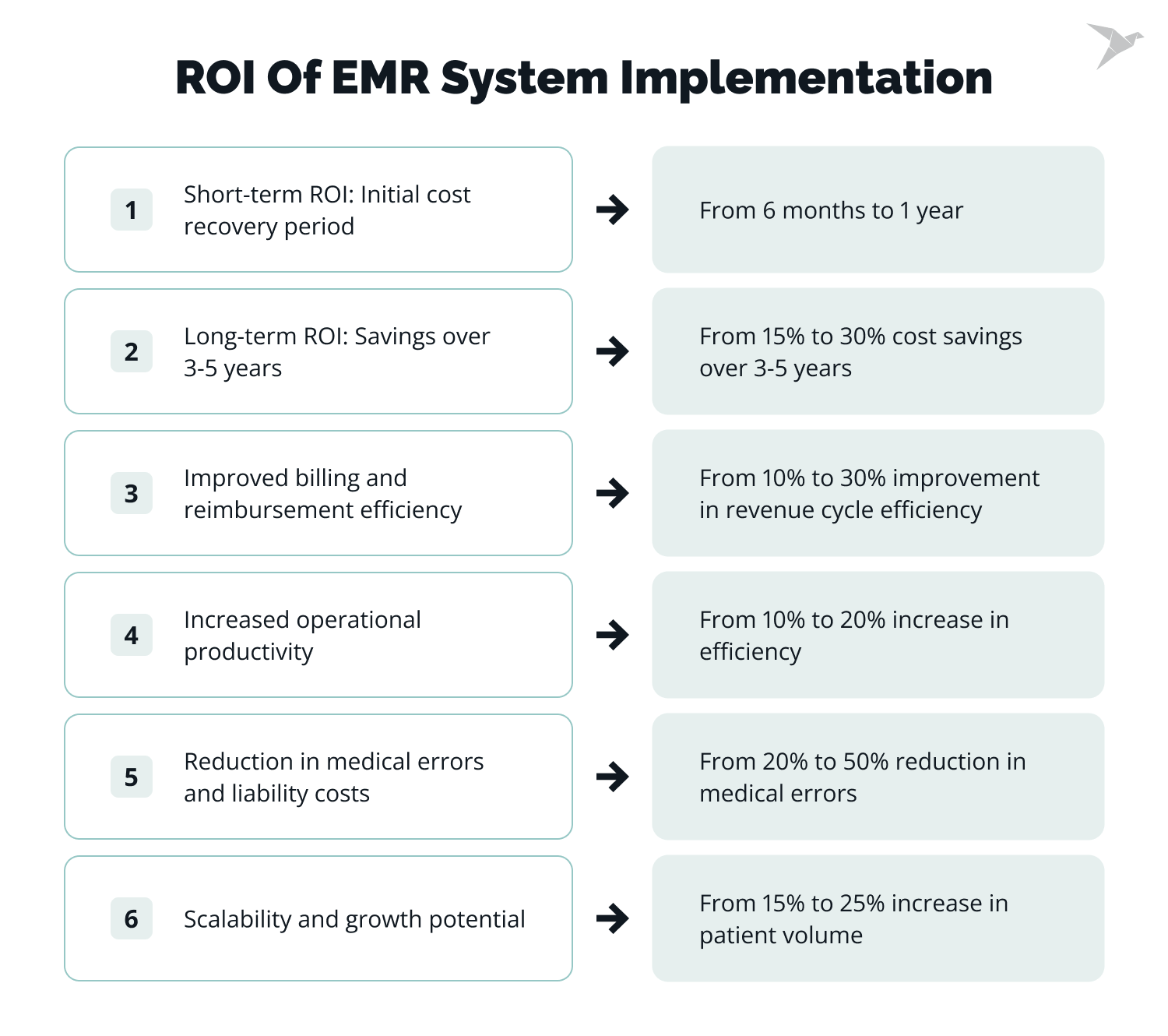 ROI of EMR System Implementation
