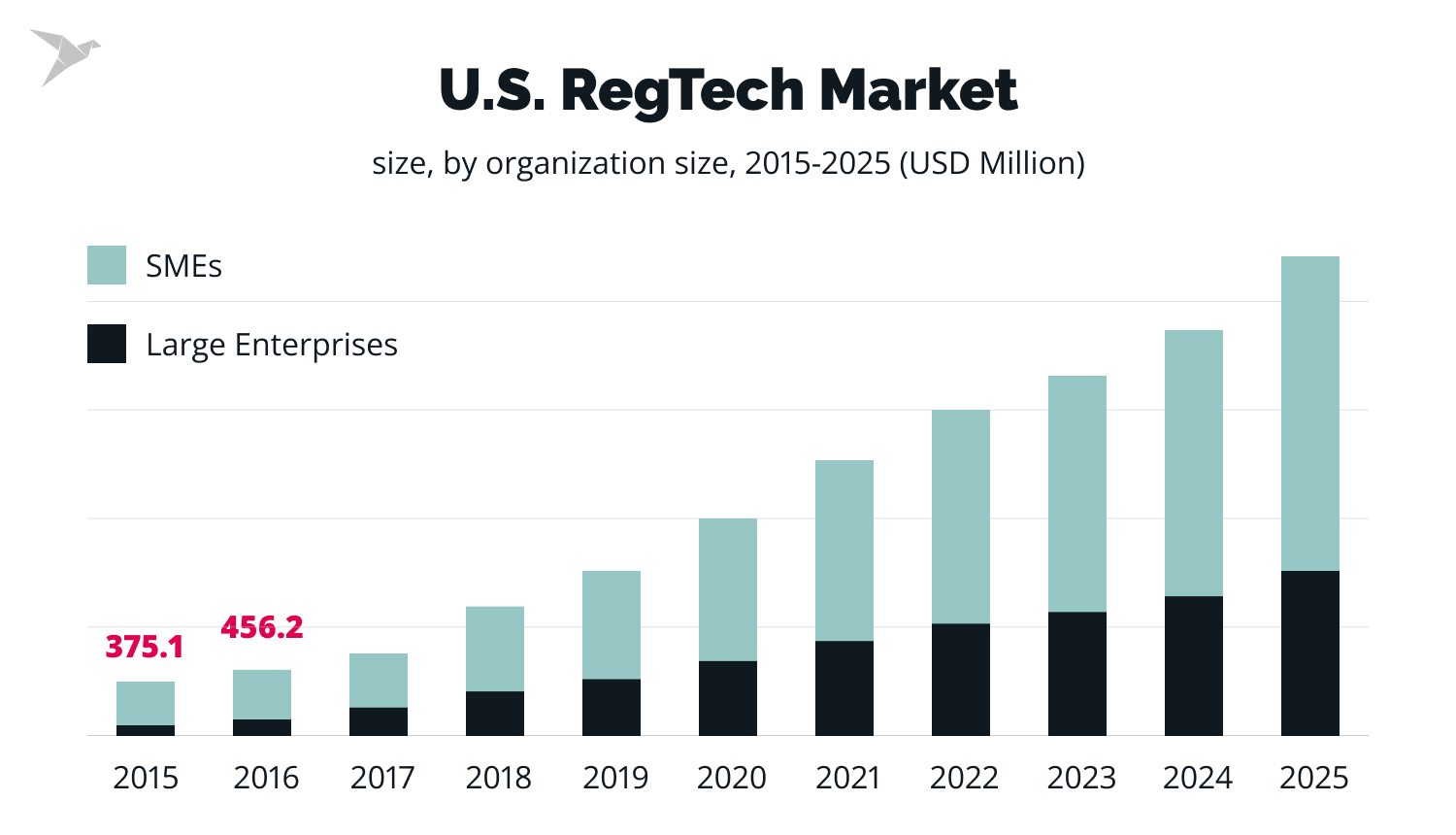 trends in fintech 2024 - RegTech Market