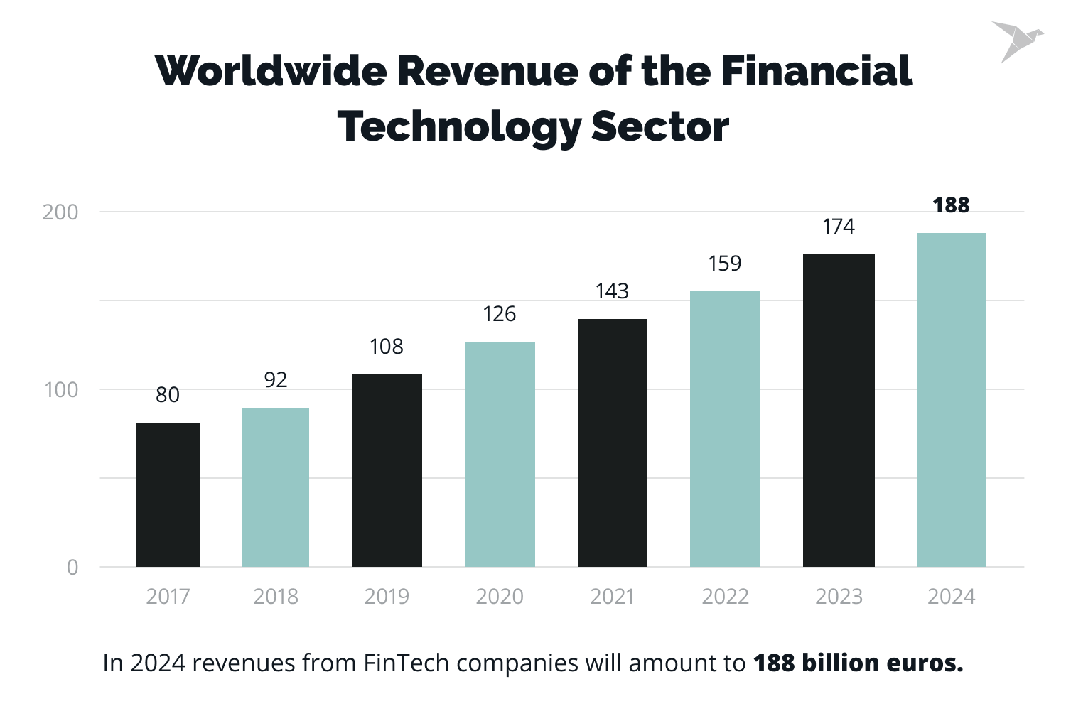 Revenue of the financial technology sector 