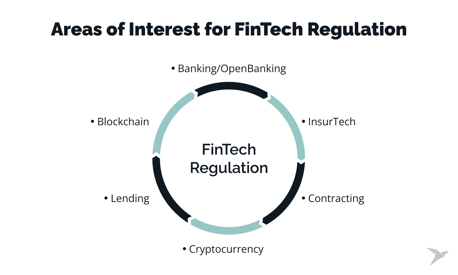 Be aware of fintech regulations while choosing financial software development company