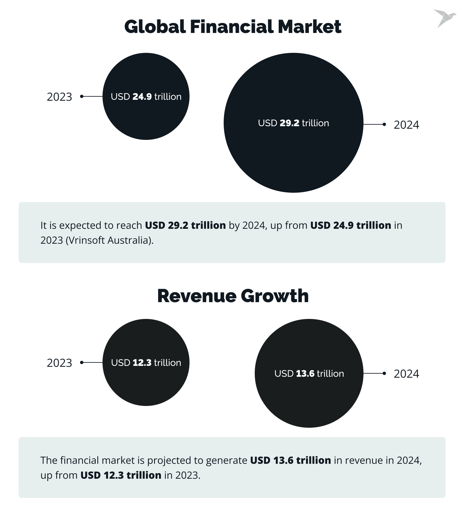 Global Financial Market: revenue and investments