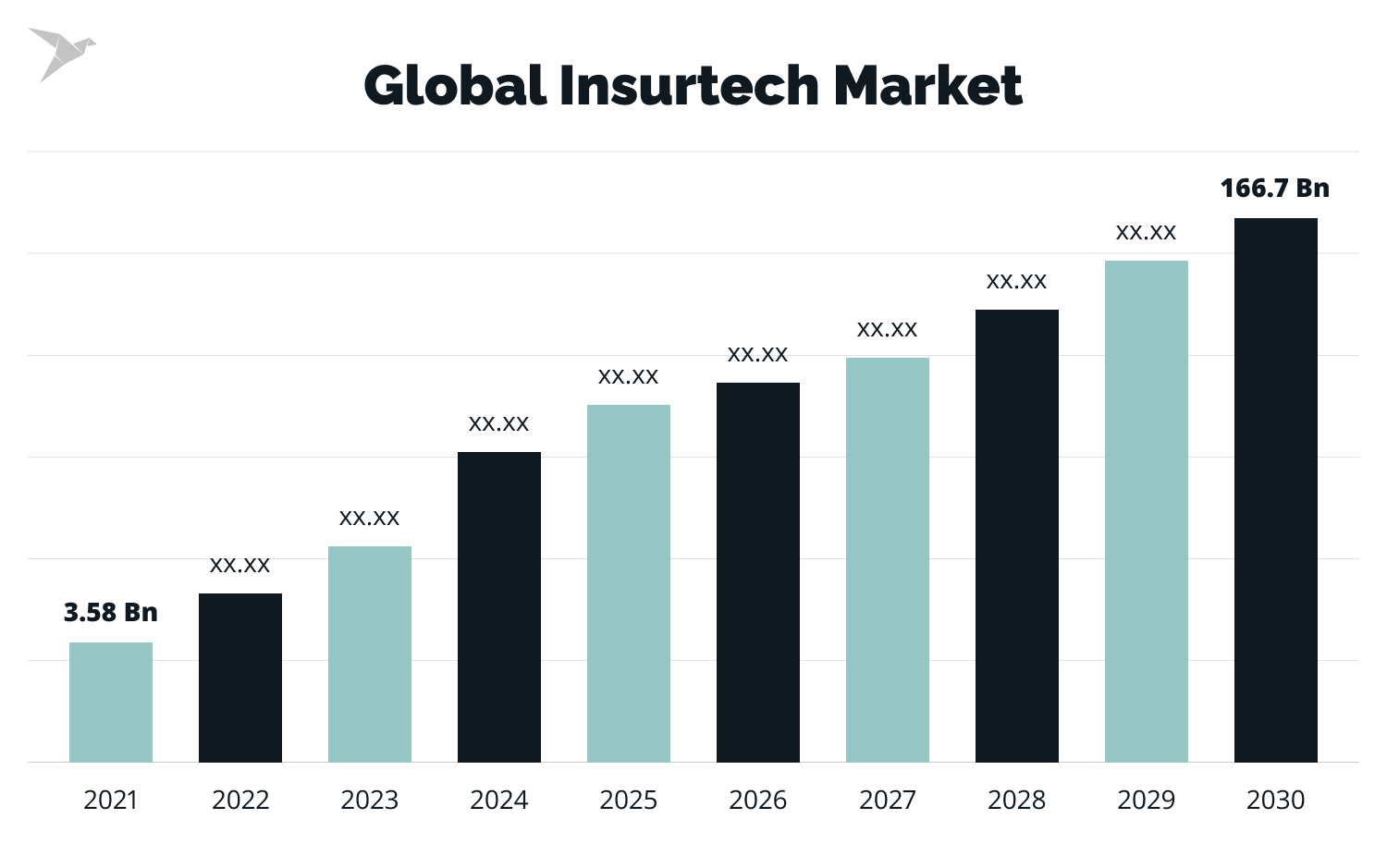 global insurtech market