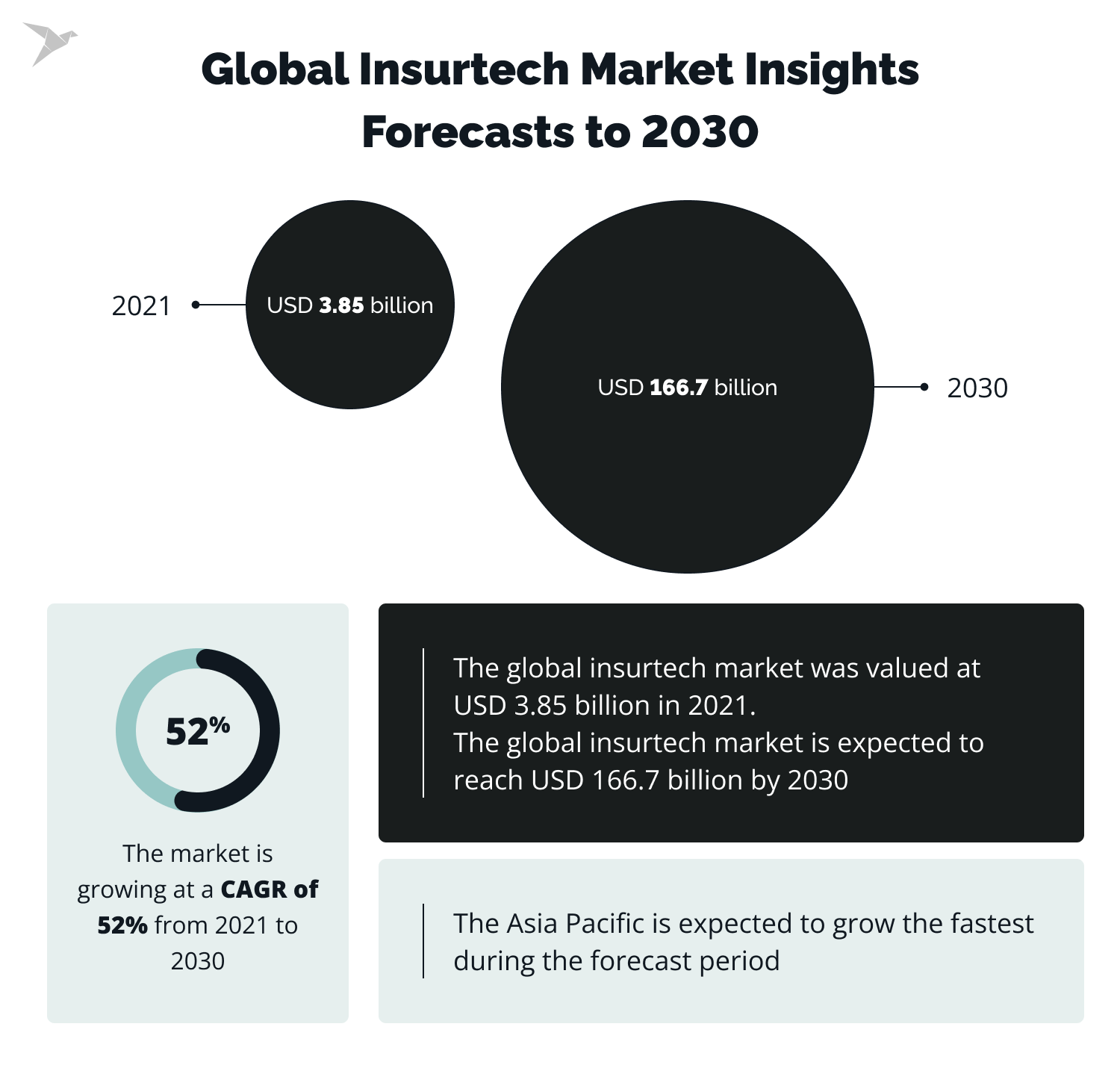 insurtech market forecast