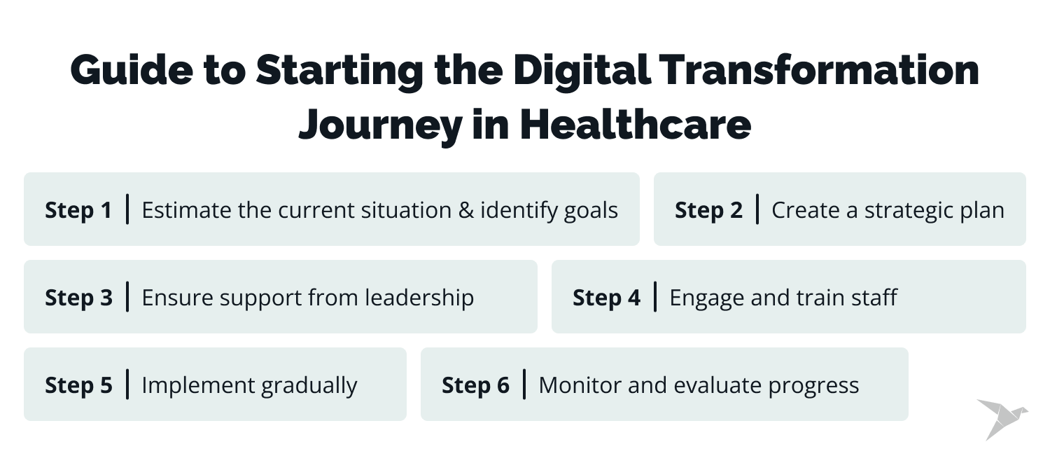 Guide to Begin the Digital Transformation Journey in Healthcare