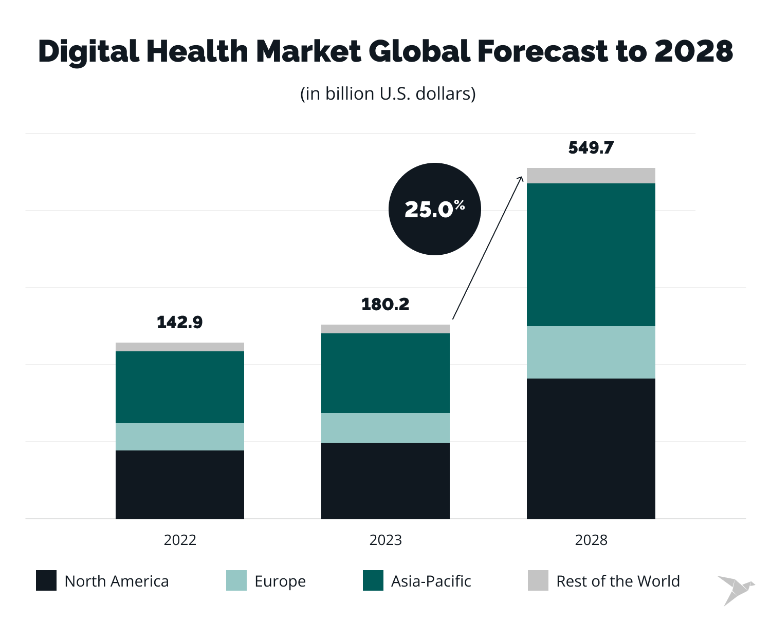 Digital Health Market Global Forecast
