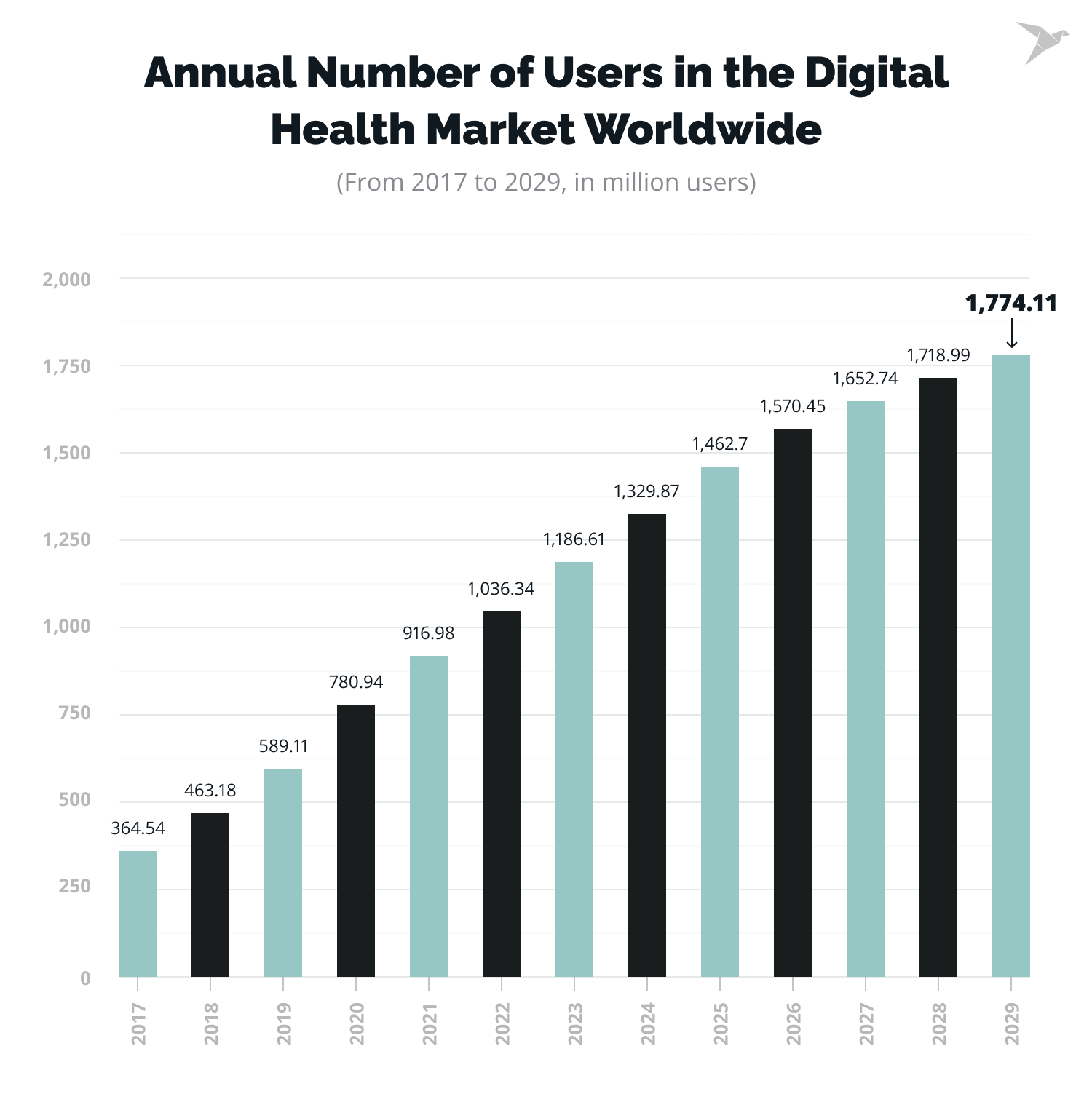 Annual Number of Users in the Digital Health Market Worldwide