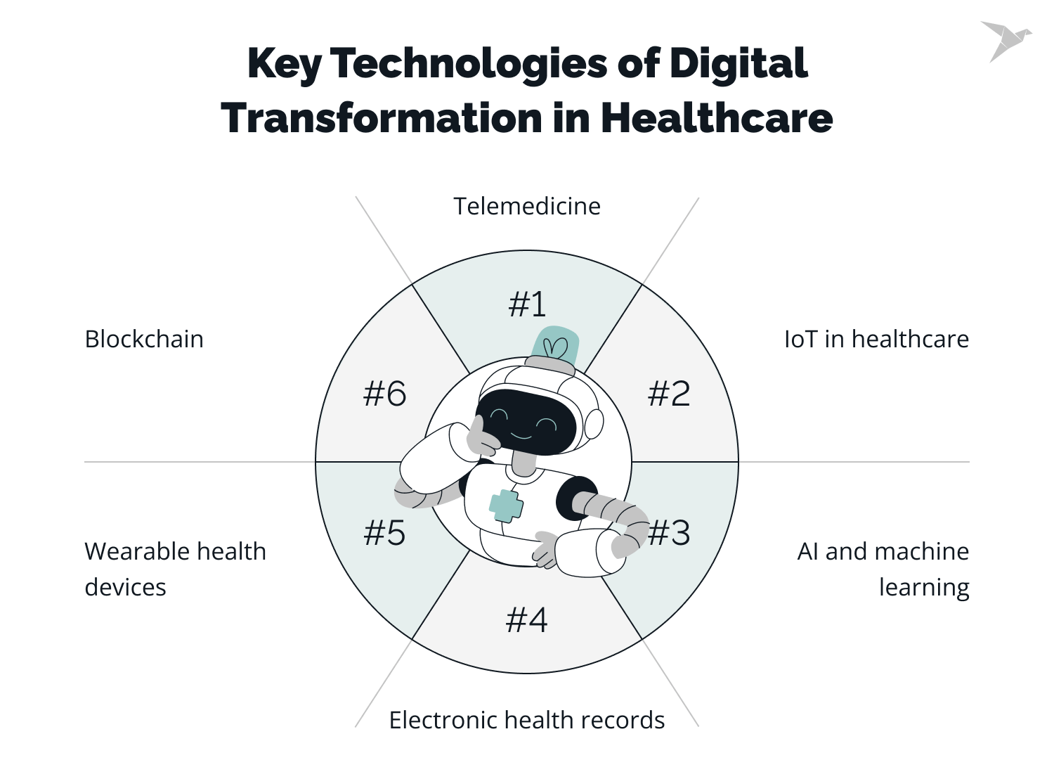 Key Technologies of Digital Transformation in Healthcare