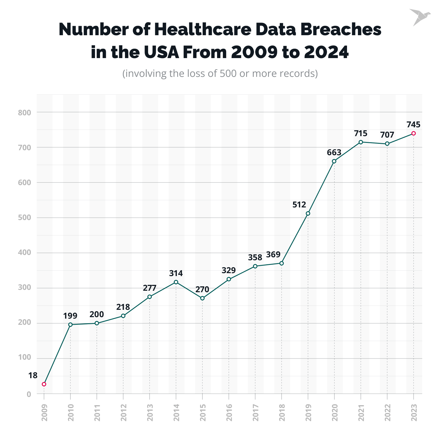 Number of Healthcare Data Breaches in the USA