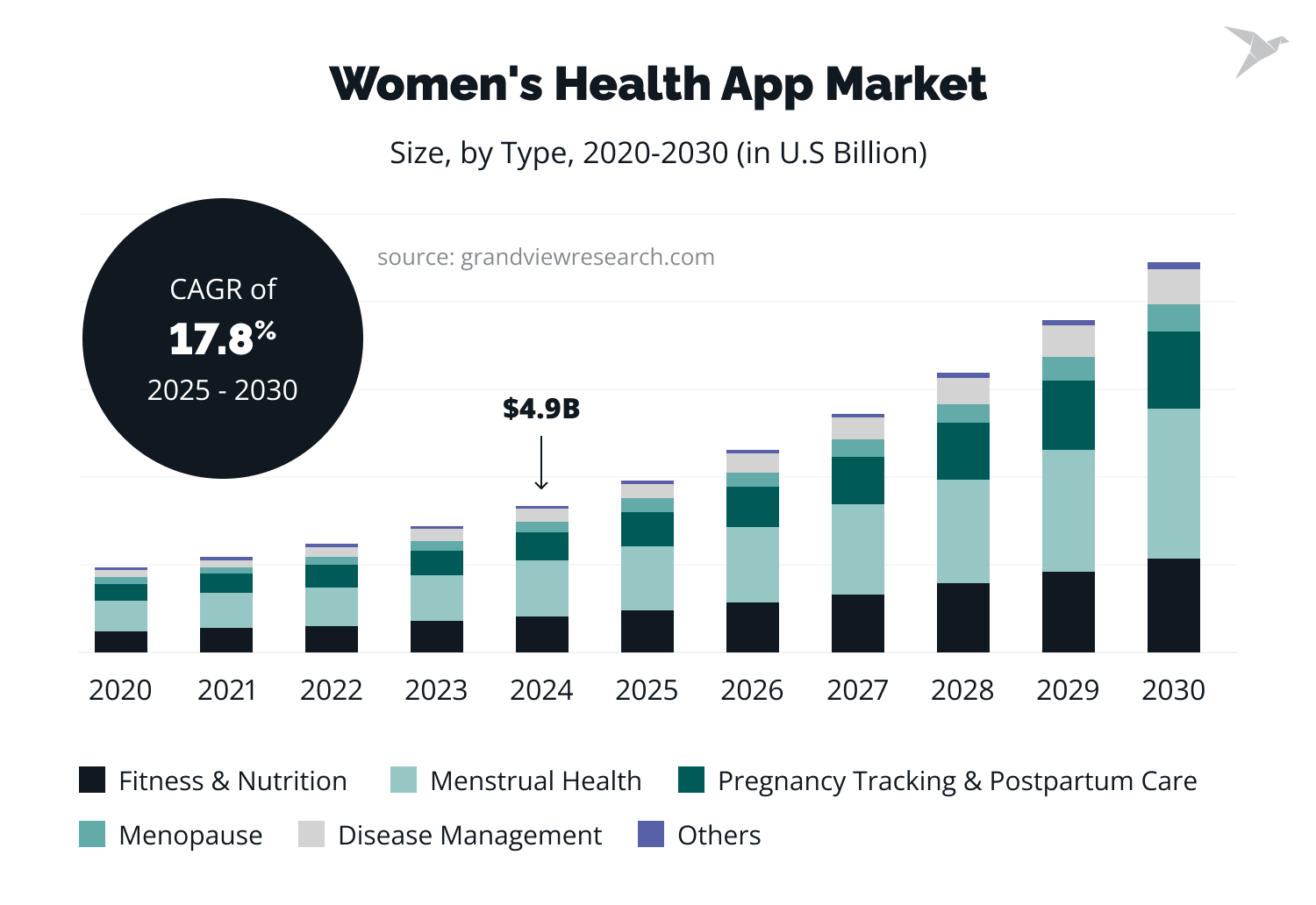 Women's Health App Market Size