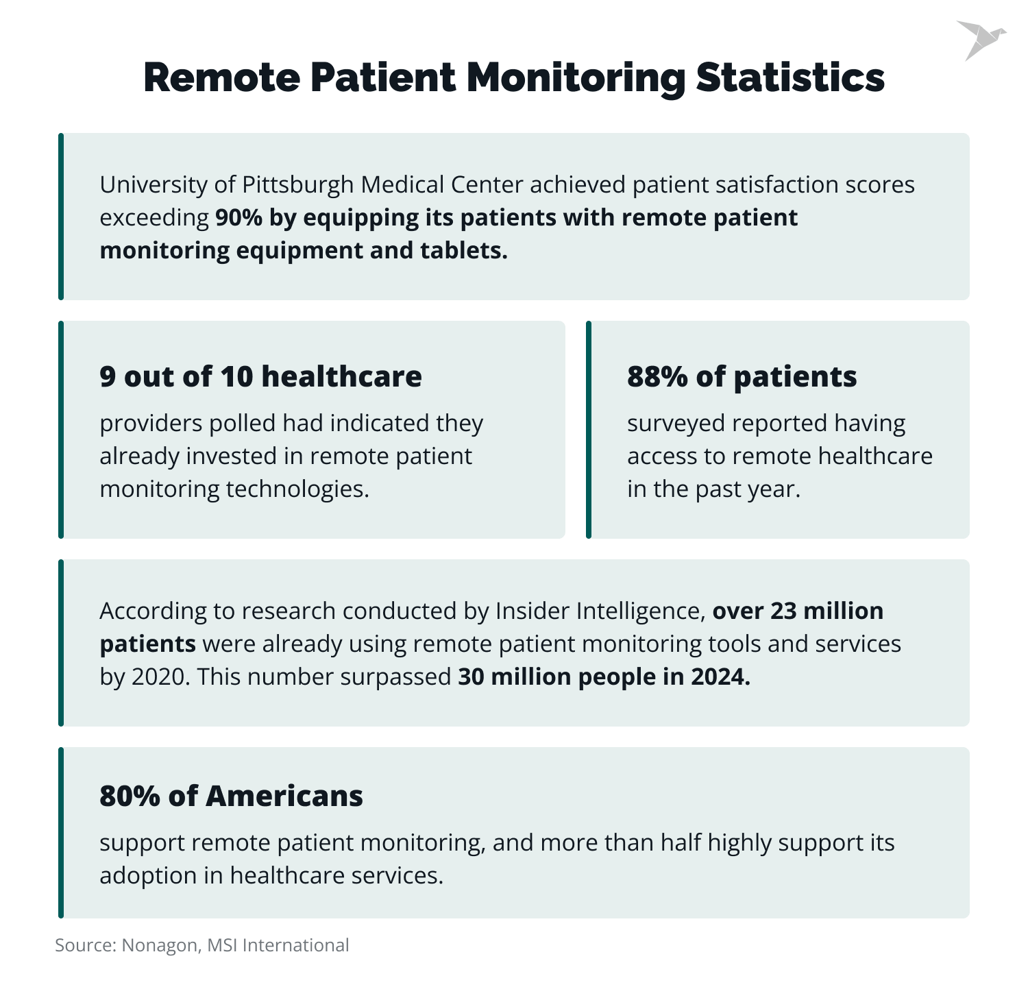 Remote Patient Monitoring Statistics