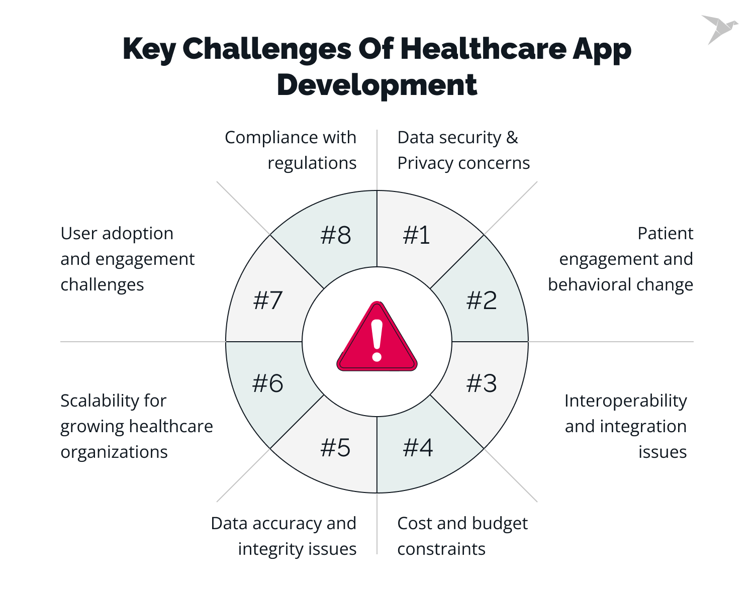 Challenges of Healthcare App Development