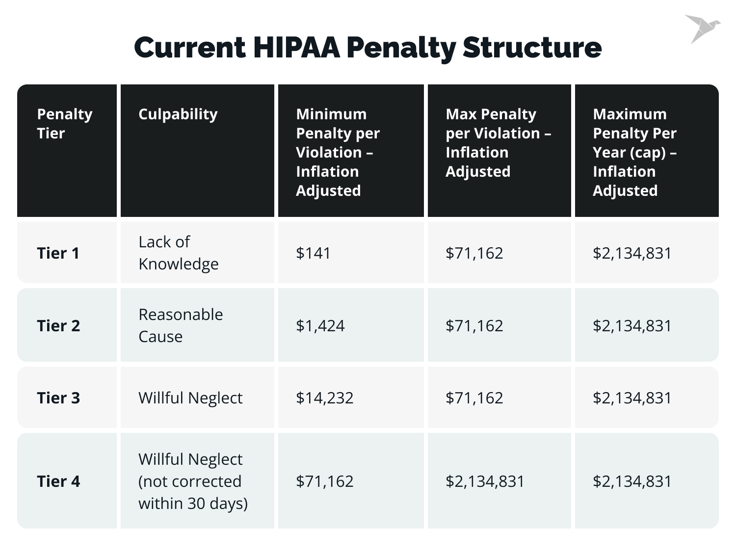 HIPAA Penalty Structure