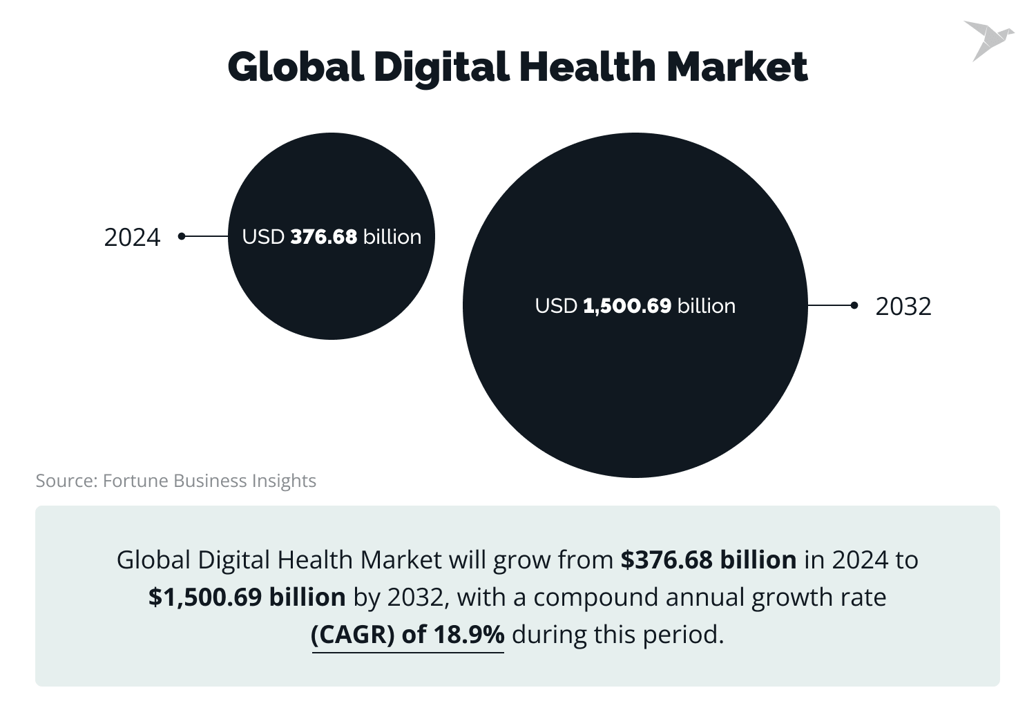 Global Digital Health Market
