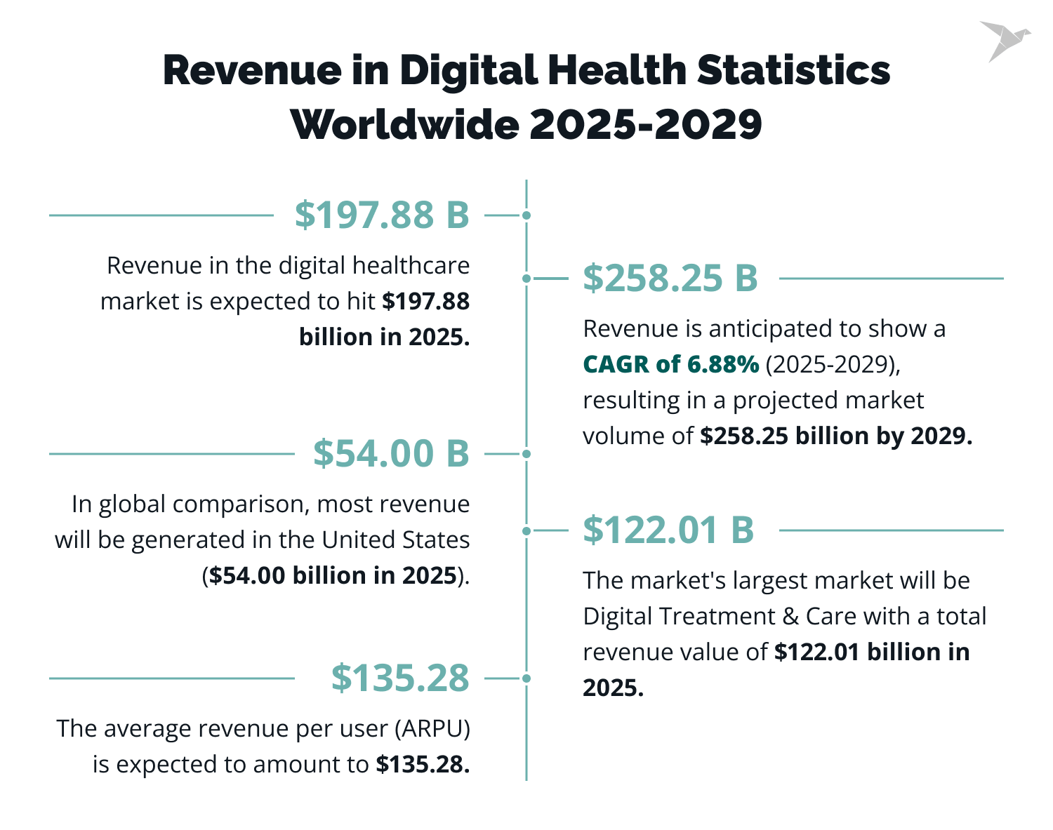 Revenue in Digital Health Statistics