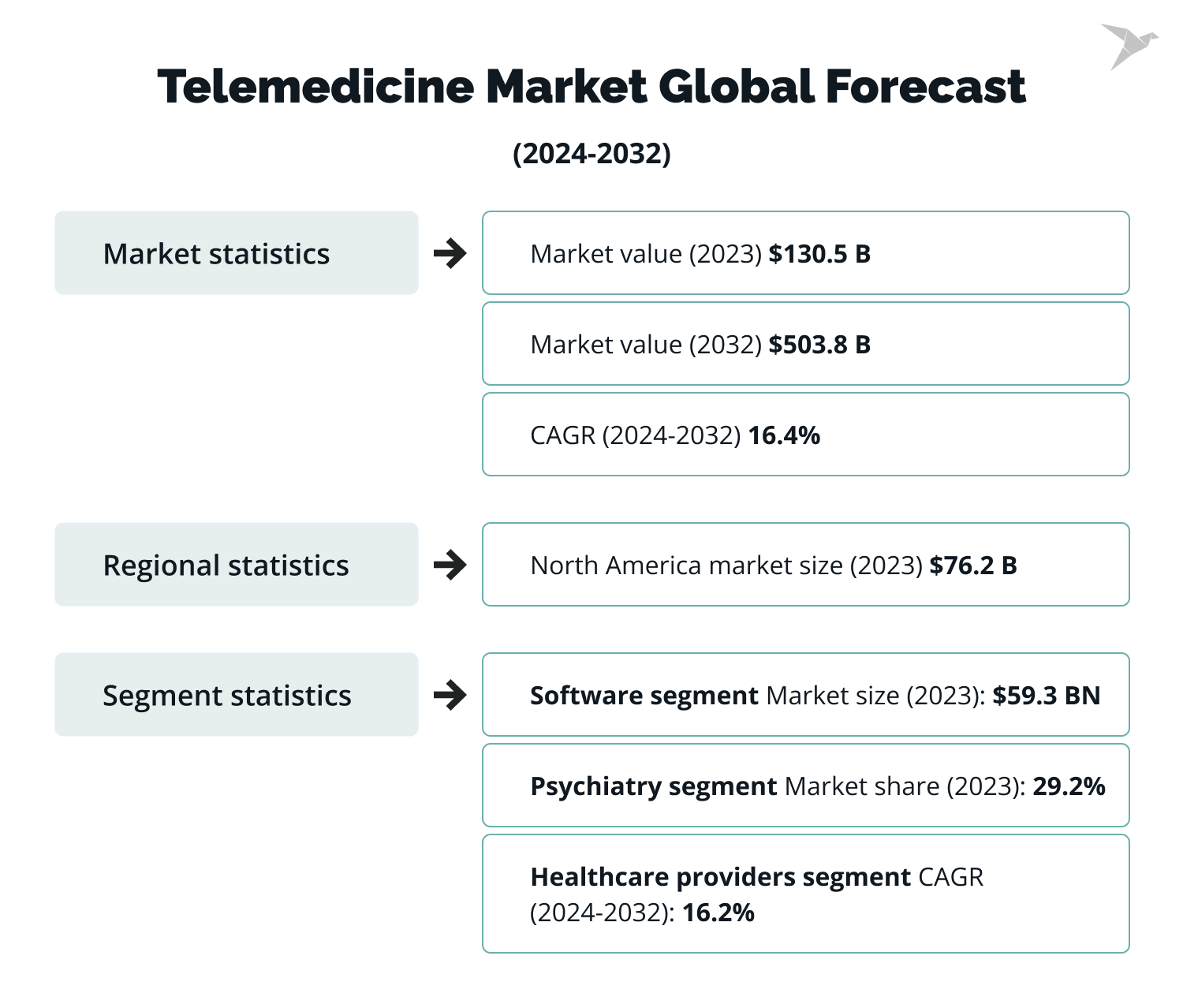 Telemedicine Market Global Forecast