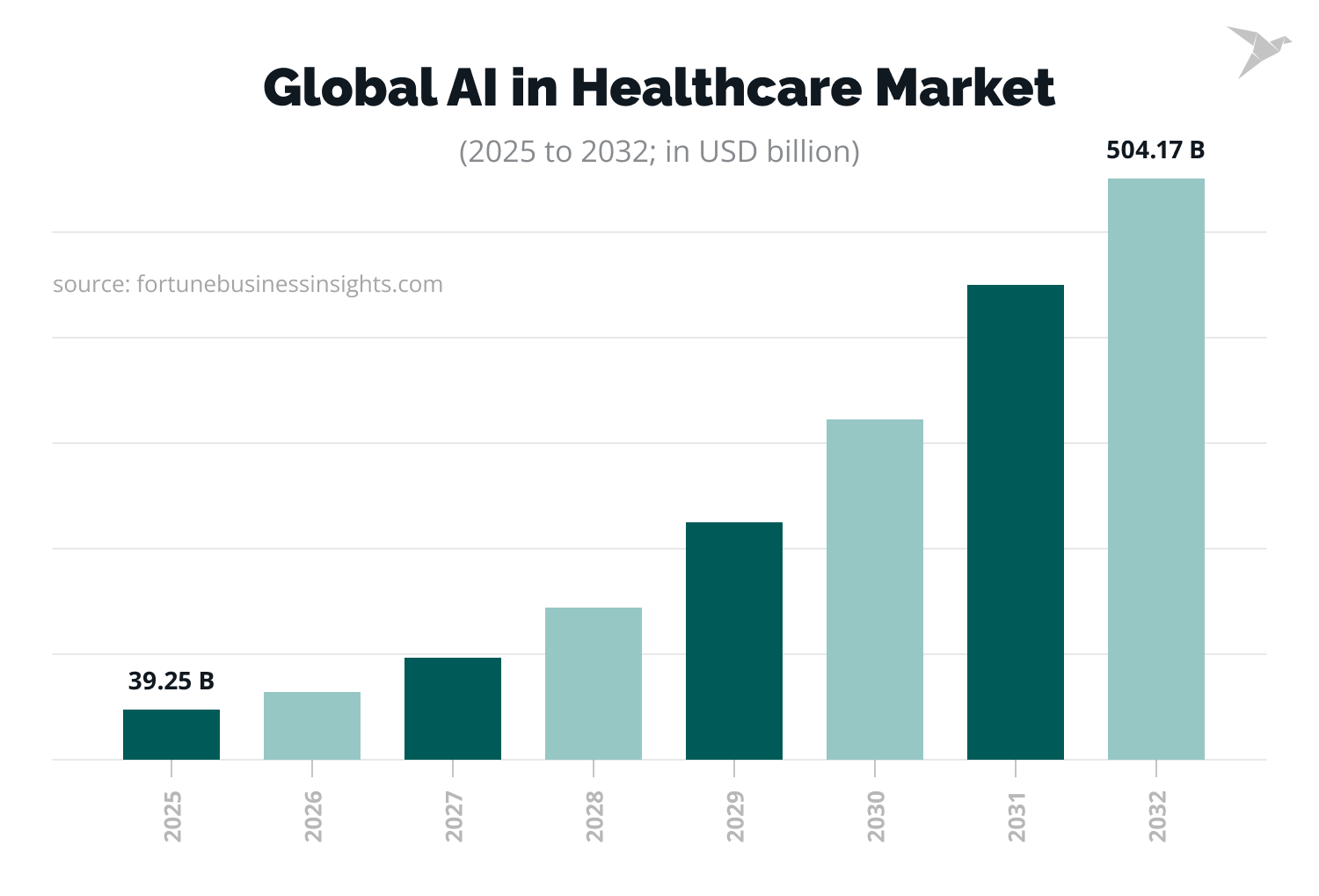 Global AI in Healthcare Market