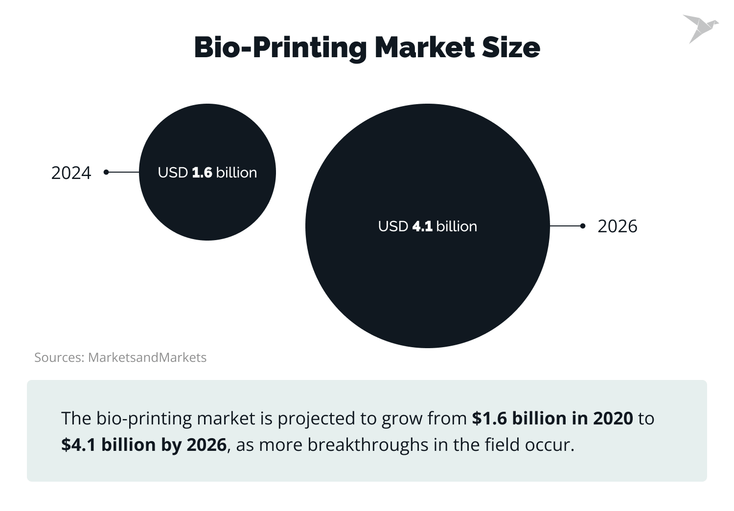 Bio-Printing Market Size