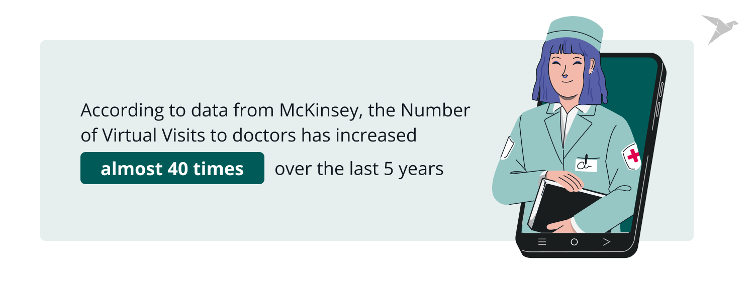 Telemedicine HealthTech trend, market, statistics