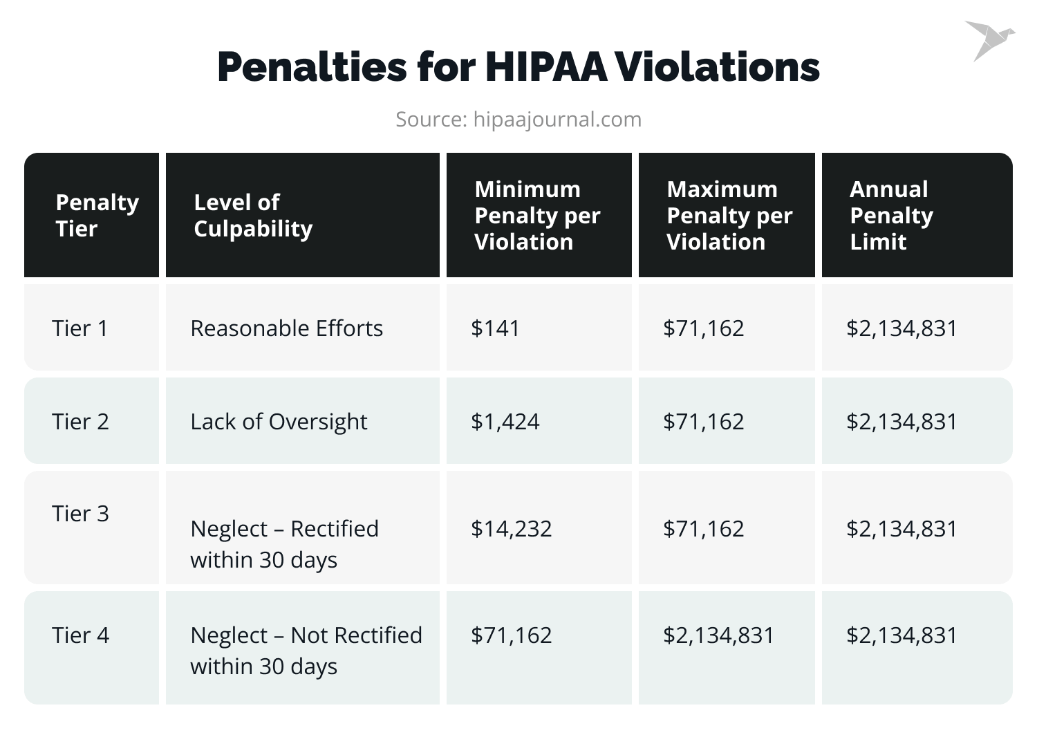 Fines for HIPAA violations 