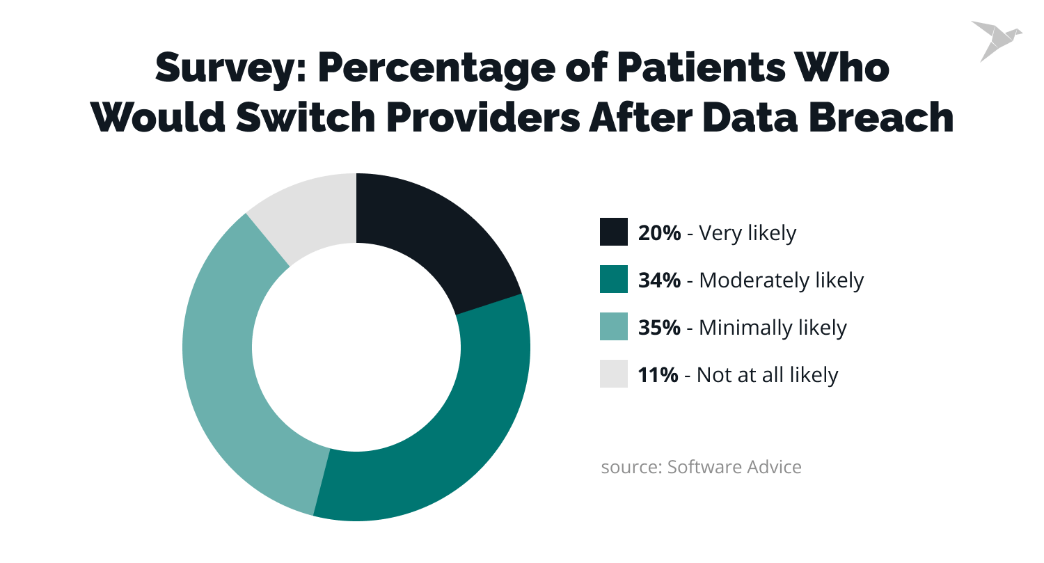 Percentage of Patients Who Would Switch Providers After Data Breach
