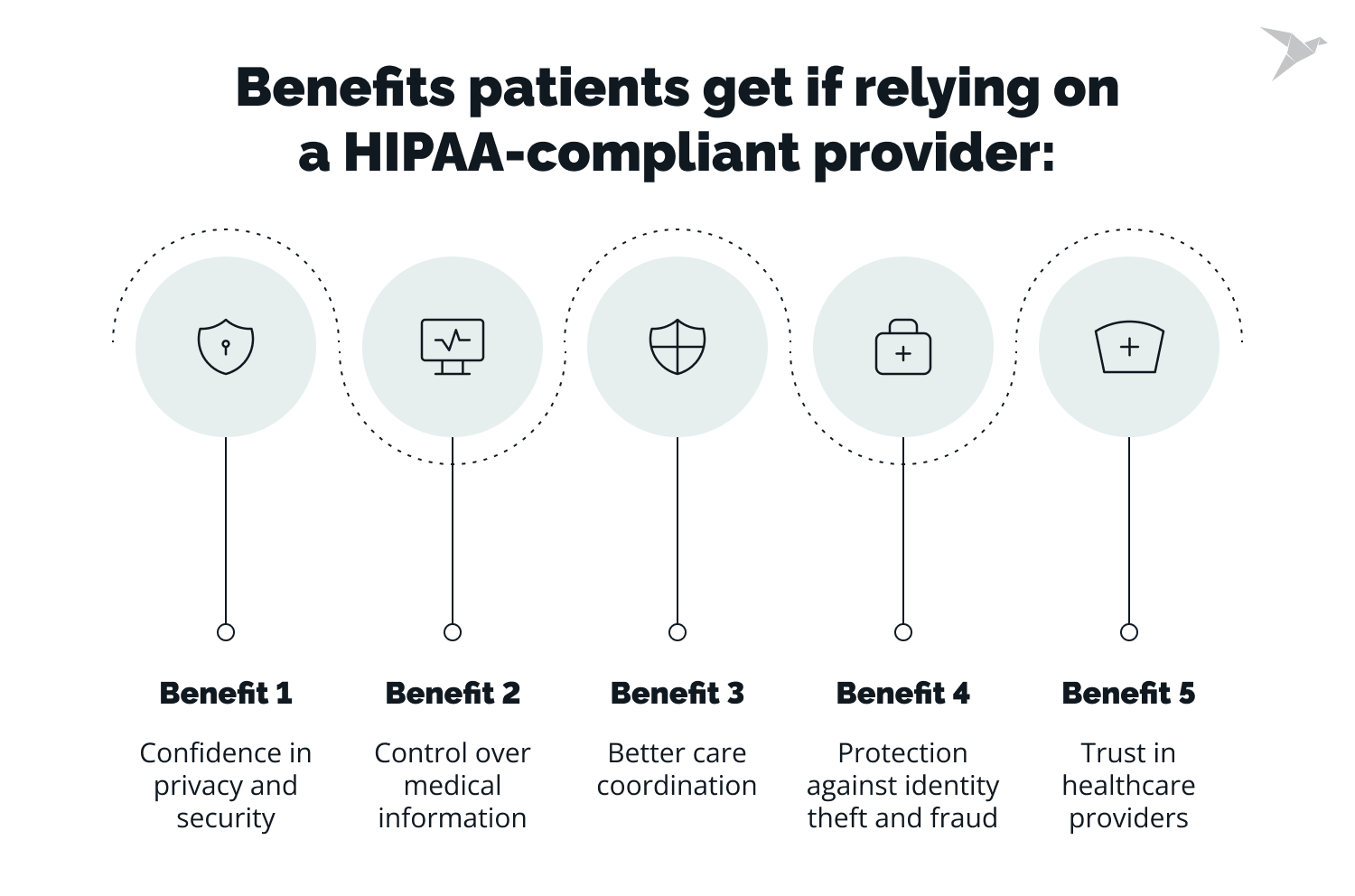 Benefits patients get if relying on a HIPAA-compliant provider