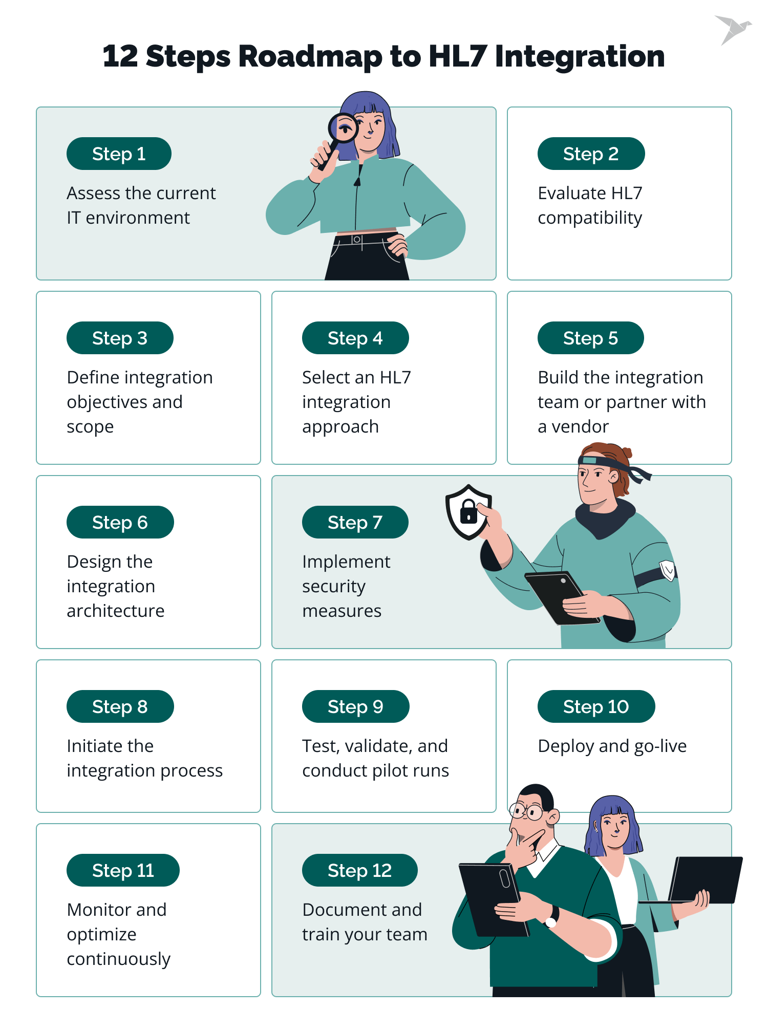 12 Steps Roadmap to HL7 Integration