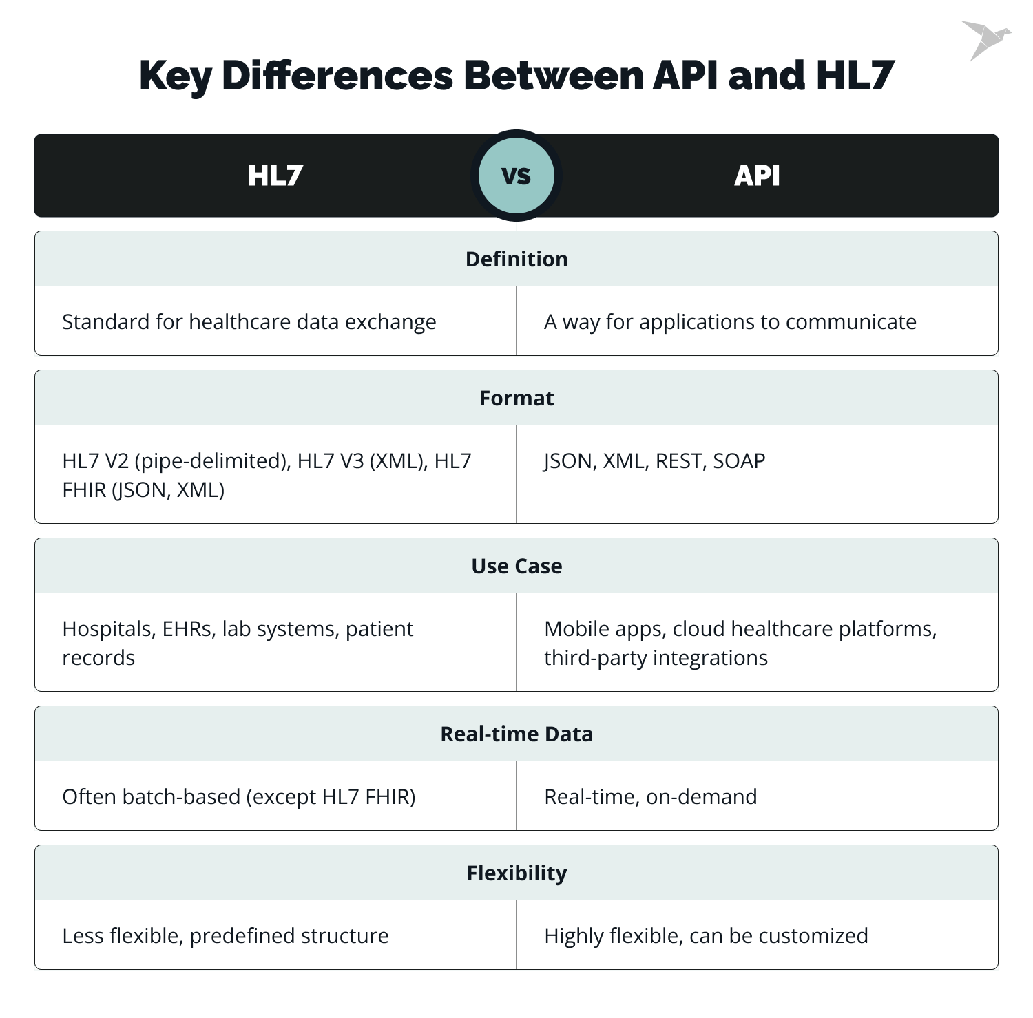Difference Between API and HL7