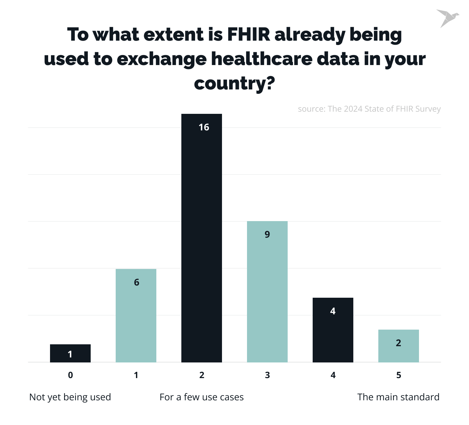 FHIR usage statistics