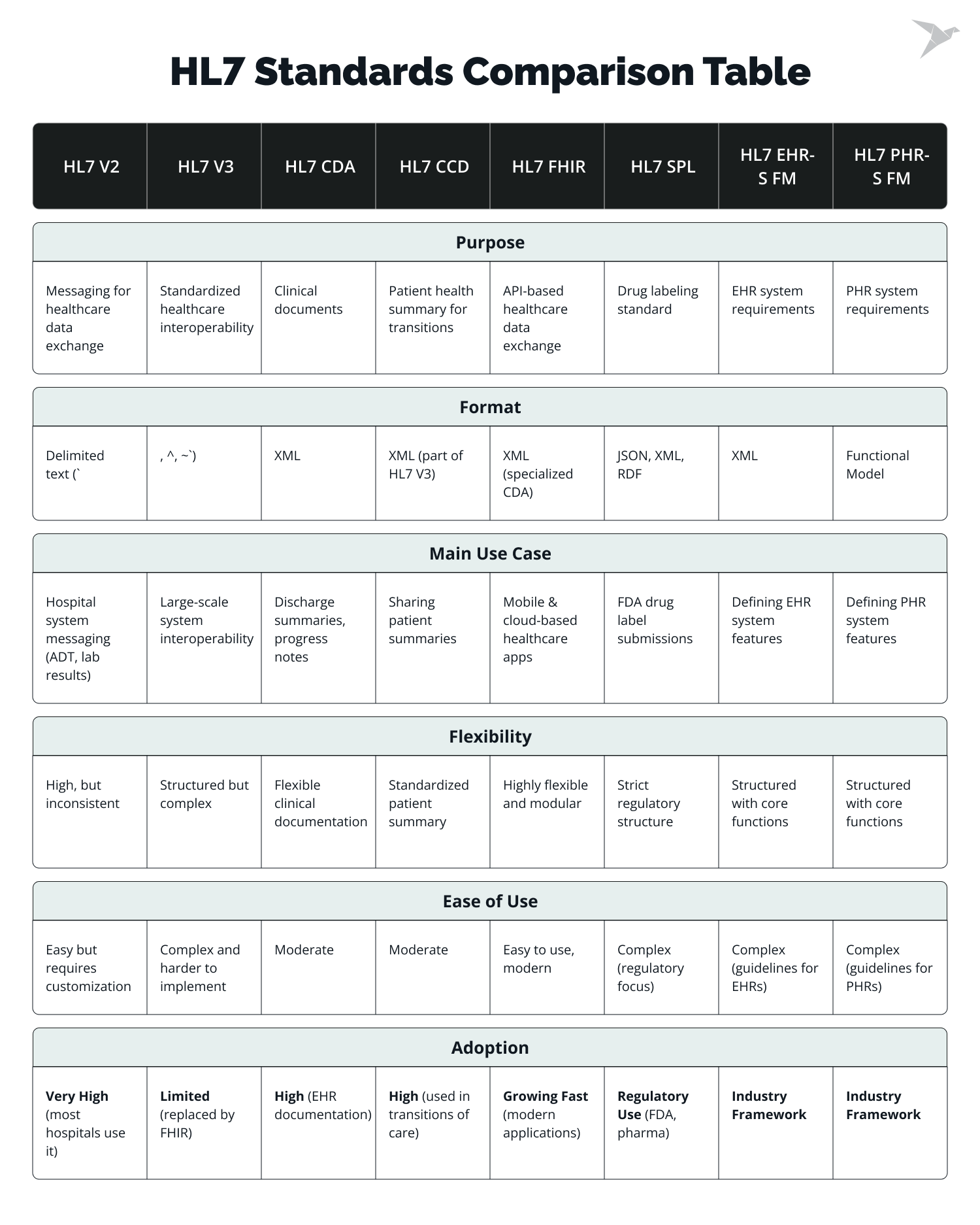 HL7 standards comparison table
