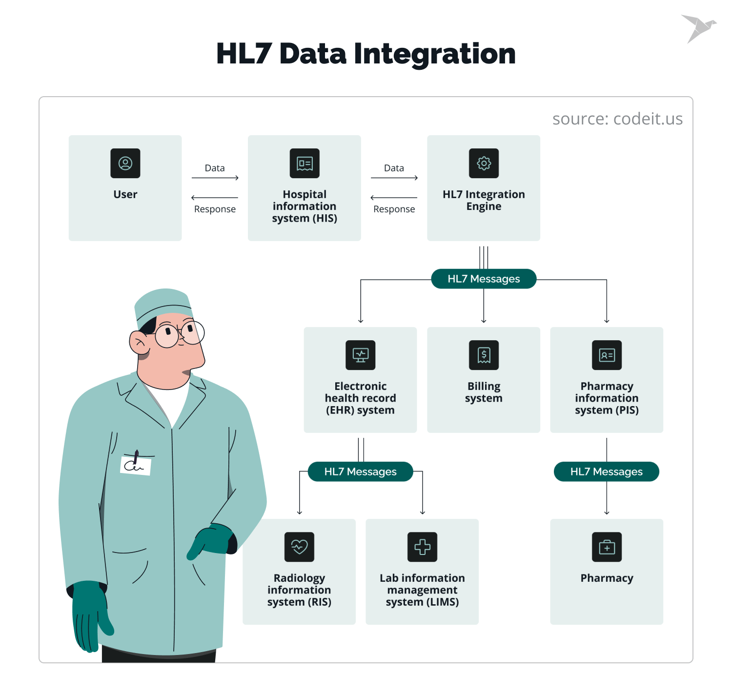 How HL7 Integration Works