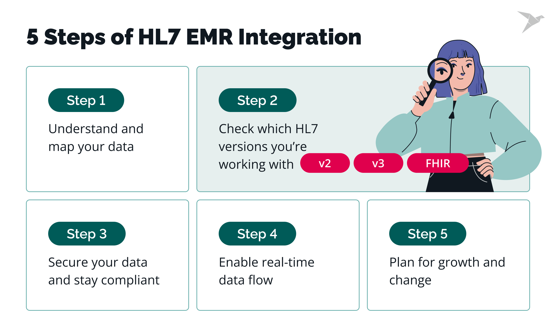 5 Steps of HL7 EMR Integration