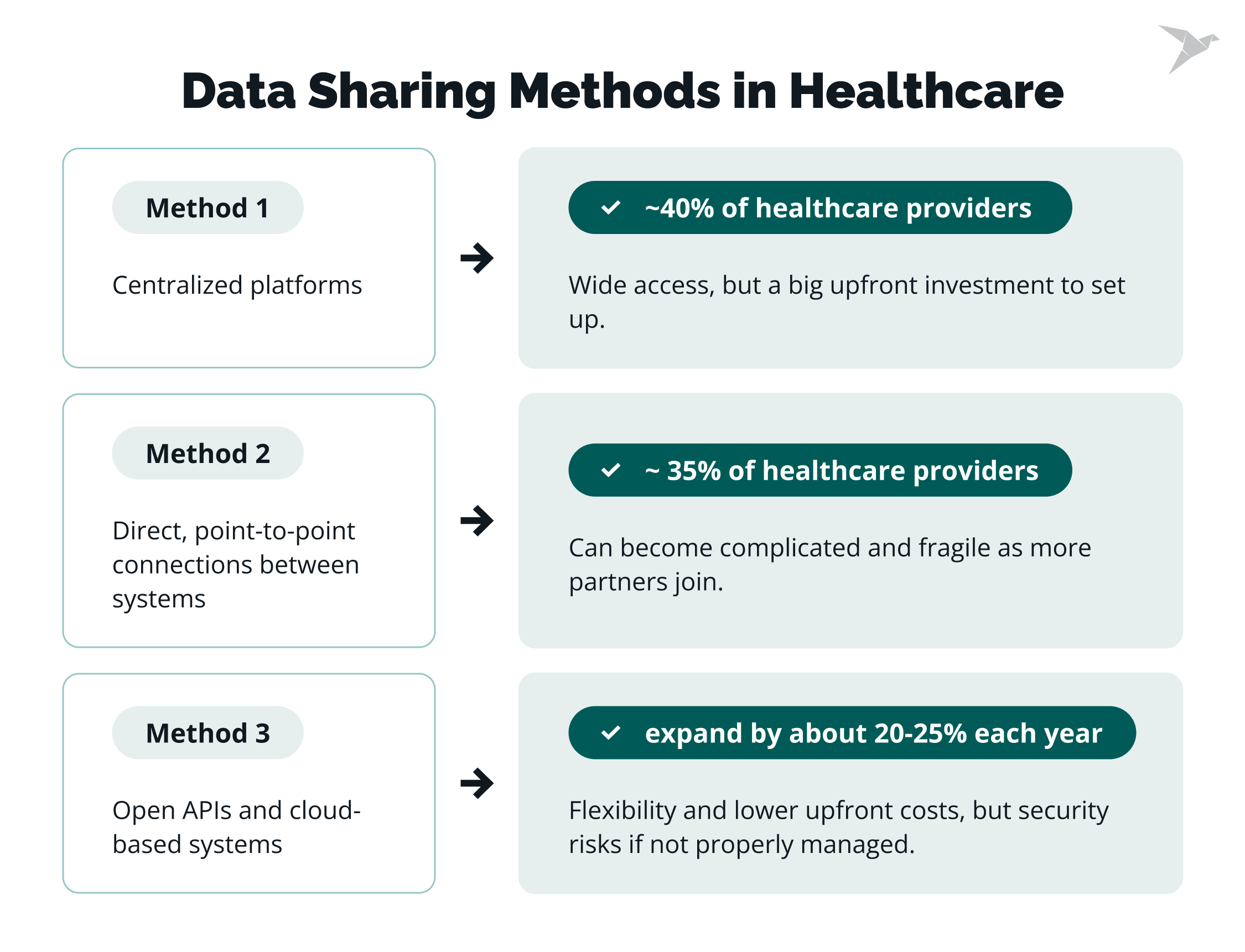 data sharing methods in healthcare